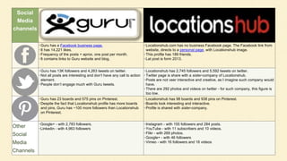 Social
Media
channels
•Guru has a Facebook business page.
•It has 14,221 likes.
•Frequency of the posts = aprox. one post per month.
•It contains links to Guru website and blog.
•Locationshub.com has no business Facebook page. The Facebook link from
website, directs to a personal page, with Locationshub image.
•This profile has 189 friends.
•Lat post is form 2013.
•Guru has 13K followers and 4,263 tweets on twitter.
•Not all posts are interesting and don’t have any call to action
element.
•People don’t engage much with Guru tweets.
•Locationshub has 2,745 followers and 5,592 tweets on twitter.
•Twitter page is share with a sister-company of Locationshub.
•Posts are not veer interactive and creative, as I imagine such company would
have.
•There are 292 photos and videos on twitter - for such company, this figure is
too low.
•Guru has 23 boards and 575 pins on Pinterest.
•Despite the fact that Locationshub profile has more boards
and pins, Guru has ~100 more followers than Locationshub
on Pinterest.
•Locationshub has 98 boards and 938 pins on Pinterest.
•Boards look interesting and interactive.
•Profile is shared with sister-company.
Other
Social
Media
Channels
•Google+ - with 2,783 followers.
•Linkedin - with 4,963 followers
•Instagram - with 155 followers and 284 posts.
•YouTube - with 11 subscribers and 10 videos.
•Flikr - with 269 photos.
•Google+ - with 46 followers
•Vimeo - with 16 followers and 16 videos
 