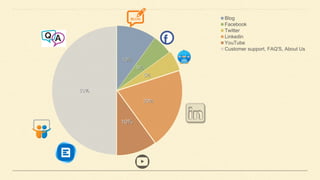10%
5%
5%
20%
10%
50%
Blog
Facebook
Twitter
Linkedin
YouTube
Customer support, FAQ'S, About Us
 