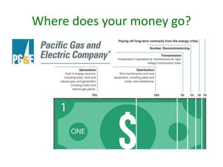 Where does your money go?
 