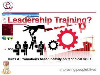 • 47% never received training
• > 10% were prepared for role
• 65% “guess” how to lead
Hires & Promotions based heavily on...