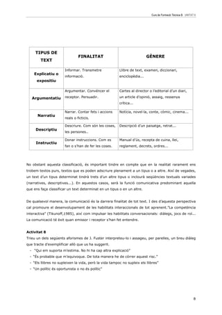 Curs de Formació Tècnica B UNITAT 6




     TIPUS DE
                                FINALITAT                                  GÈNERE
        TEXT

                       Informar. Transmetre              Llibre de text, examen, diccionari,
    Explicatiu o
                       informació.                       enciclopèdia...
      expositiu

                       Argumentar. Convéncer el          Cartes al director o l’editorial d’un diari,

   Argumentatiu        receptor. Persuadir.              un article d’opinió, assaig, ressenya
                                                         crítica...

                       Narrar. Contar fets i accions     Notícia, novel—la, conte, còmic, cinema...
      Narratiu
                       reals o ficticis.

                       Descriure. Com són les coses,     Descripció d’un paisatge, retrat...
     Descriptiu
                       les persones..

                       Donar instruccions. Com es        Manual d’ús, recepta de cuina, llei,
     Instructiu
                       fan o s’han de fer les coses.     reglament, decrets, ordres...




No obstant aquesta classificació, és important tindre en compte que en la realitat rarament ens
trobem textos purs, textos que es poden adscriure plenament a un tipus o a altre. Així de vegades,
un text d’un tipus determinat tindrà trets d’un altre tipus o inclourà seqüències textuals variades
(narratives, descriptives...). En aquestos casos, serà la funció comunicativa predominant aquella
que ens faça classificar un text determinat en un tipus o en un altre.


De qualsevol manera, la comunicació és la darrera finalitat de tot text. I des d’aquesta perspectiva
cal promoure el desenvolupament de les habilitats interaccionals de tot aprenent.”La competència
interactiva” (Tikunoff,1985), així com impulsar les habilitats conversacionals: diàlegs, jocs de rol...
La comunicació té èxit quan emissor i receptor s’han fet entendre.


Activitat 8
Trieu un dels següents aforismes de J. Fuster interpreteu-lo i assageu, per parelles, un breu diàleg
que tracte d’exemplificar allò que us ha suggerit.
  - “Qui em suporta m’estima. No hi ha cap altra explicació”
  - “És probable que m’equivoque. De tota manera he de córrer aquest risc.”
  - “Els llibres no supleixen la vida, però la vida tampoc no supleix els llibres”
  - “Un polític és oportunista o no és polític”




                                                                                                               8
 
