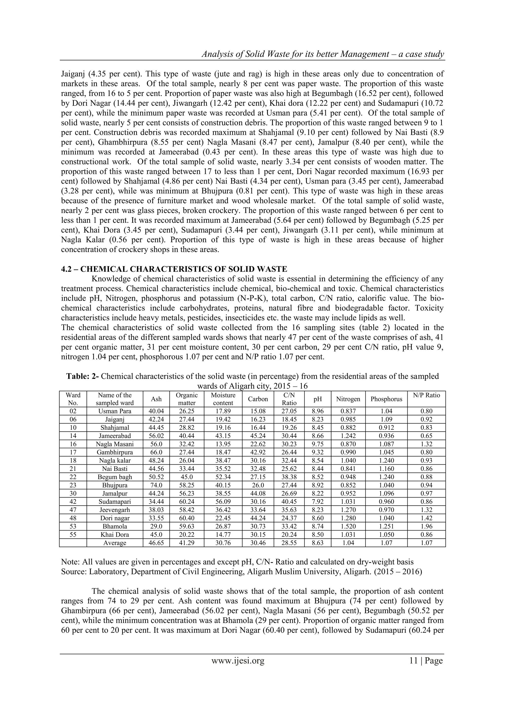 Analysis of Solid Waste for its better Management – a case study
www.ijesi.org 11 | Page
Jaiganj (4.35 per cent). This type of waste (jute and rag) is high in these areas only due to concentration of
markets in these areas. Of the total sample, nearly 8 per cent was paper waste. The proportion of this waste
ranged, from 16 to 5 per cent. Proportion of paper waste was also high at Begumbagh (16.52 per cent), followed
by Dori Nagar (14.44 per cent), Jiwangarh (12.42 per cent), Khai dora (12.22 per cent) and Sudamapuri (10.72
per cent), while the minimum paper waste was recorded at Usman para (5.41 per cent). Of the total sample of
solid waste, nearly 5 per cent consists of construction debris. The proportion of this waste ranged between 9 to 1
per cent. Construction debris was recorded maximum at Shahjamal (9.10 per cent) followed by Nai Basti (8.9
per cent), Ghambhirpura (8.55 per cent) Nagla Masani (8.47 per cent), Jamalpur (8.40 per cent), while the
minimum was recorded at Jameerabad (0.43 per cent). In these areas this type of waste was high due to
constructional work. Of the total sample of solid waste, nearly 3.34 per cent consists of wooden matter. The
proportion of this waste ranged between 17 to less than 1 per cent, Dori Nagar recorded maximum (16.93 per
cent) followed by Shahjamal (4.86 per cent) Nai Basti (4.34 per cent), Usman para (3.45 per cent), Jameerabad
(3.28 per cent), while was minimum at Bhujpura (0.81 per cent). This type of waste was high in these areas
because of the presence of furniture market and wood wholesale market. Of the total sample of solid waste,
nearly 2 per cent was glass pieces, broken crockery. The proportion of this waste ranged between 6 per cent to
less than 1 per cent. It was recorded maximum at Jameerabad (5.64 per cent) followed by Begumbagh (5.25 per
cent), Khai Dora (3.45 per cent), Sudamapuri (3.44 per cent), Jiwangarh (3.11 per cent), while minimum at
Nagla Kalar (0.56 per cent). Proportion of this type of waste is high in these areas because of higher
concentration of crockery shops in these areas.
4.2 – CHEMICAL CHARACTERISTICS OF SOLID WASTE
Knowledge of chemical characteristics of solid waste is essential in determining the efficiency of any
treatment process. Chemical characteristics include chemical, bio-chemical and toxic. Chemical characteristics
include pH, Nitrogen, phosphorus and potassium (N-P-K), total carbon, C/N ratio, calorific value. The bio-
chemical characteristics include carbohydrates, proteins, natural fibre and biodegradable factor. Toxicity
characteristics include heavy metals, pesticides, insecticides etc. the waste may include lipids as well.
The chemical characteristics of solid waste collected from the 16 sampling sites (table 2) located in the
residential areas of the different sampled wards shows that nearly 47 per cent of the waste comprises of ash, 41
per cent organic matter, 31 per cent moisture content, 30 per cent carbon, 29 per cent C/N ratio, pH value 9,
nitrogen 1.04 per cent, phosphorous 1.07 per cent and N/P ratio 1.07 per cent.
Table: 2- Chemical characteristics of the solid waste (in percentage) from the residential areas of the sampled
wards of Aligarh city, 2015 – 16
Ward
No.
Name of the
sampled ward
Ash
Organic
matter
Moisture
content
Carbon
C/N
Ratio
pH Nitrogen Phosphorus
N/P Ratio
02 Usman Para 40.04 26.25 17.89 15.08 27.05 8.96 0.837 1.04 0.80
06 Jaiganj 42.24 27.44 19.42 16.23 18.45 8.23 0.985 1.09 0.92
10 Shahjamal 44.45 28.82 19.16 16.44 19.26 8.45 0.882 0.912 0.83
14 Jameerabad 56.02 40.44 43.15 45.24 30.44 8.66 1.242 0.936 0.65
16 Nagla Masani 56.0 32.42 13.95 22.62 30.23 9.75 0.870 1.087 1.32
17 Gambhirpura 66.0 27.44 18.47 42.92 26.44 9.32 0.990 1.045 0.80
18 Nagla kalar 48.24 26.04 38.47 30.16 32.44 8.54 1.040 1.240 0.93
21 Nai Basti 44.56 33.44 35.52 32.48 25.62 8.44 0.841 1.160 0.86
22 Begum bagh 50.52 45.0 52.34 27.15 38.38 8.52 0.948 1.240 0.88
23 Bhujpura 74.0 58.25 40.15 26.0 27.44 8.92 0.852 1.040 0.94
30 Jamalpur 44.24 56.23 38.55 44.08 26.69 8.22 0.952 1.096 0.97
42 Sudamapari 34.44 60.24 56.09 30.16 40.45 7.92 1.031 0.960 0.86
47 Jeevengarh 38.03 58.42 36.42 33.64 35.63 8.23 1.270 0.970 1.32
48 Dori nagar 33.55 60.40 22.45 44.24 24.37 8.60 1.280 1.040 1.42
53 Bhamola 29.0 59.63 26.87 30.73 33.42 8.74 1.520 1.251 1.96
55 Khai Dora 45.0 20.22 14.77 30.15 20.24 8.50 1.031 1.050 0.86
Average 46.65 41.29 30.76 30.46 28.55 8.63 1.04 1.07 1.07
Note: All values are given in percentages and except pH, C/N- Ratio and calculated on dry-weight basis
Source: Laboratory, Department of Civil Engineering, Aligarh Muslim University, Aligarh. (2015 – 2016)
The chemical analysis of solid waste shows that of the total sample, the proportion of ash content
ranges from 74 to 29 per cent. Ash content was found maximum at Bhujpura (74 per cent) followed by
Ghambirpura (66 per cent), Jameerabad (56.02 per cent), Nagla Masani (56 per cent), Begumbagh (50.52 per
cent), while the minimum concentration was at Bhamola (29 per cent). Proportion of organic matter ranged from
60 per cent to 20 per cent. It was maximum at Dori Nagar (60.40 per cent), followed by Sudamapuri (60.24 per
 