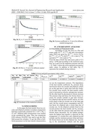Numerical Investigation of Heat Transfer from Two Different Cylinders ...