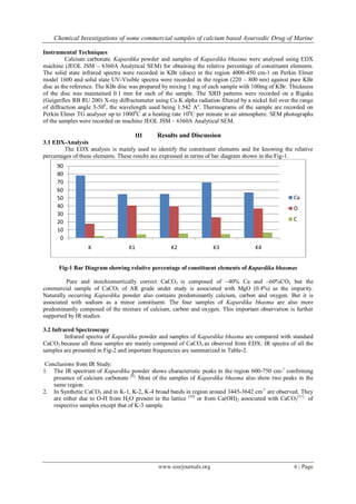 Chemical Investigations of some commercial samples of calcium based Ayurvedic Drug of Marine
www.iosrjournals.org 6 | Page
Instrumental Techniques
Calcium carbonate, Kapardika powder and samples of Kapardika bhasma were analysed using EDX
machine (JEOL JSM – 6360A Analytical SEM) for obtaining the relative percentage of constituent elements.
The solid state infrared spectra were recorded in KBr (discs) in the region 4000-450 cm-1 on Perkin Elmer
model 1600 and solid state UV-Visible spectra were recorded in the region (220 – 800 nm) against pure KBr
disc as the reference. The KBr disc was prepared by mixing 1 mg of each sample with 100mg of KBr. Thickness
of the disc was maintained 0.1 mm for each of the sample. The XRD patterns were recorded on a Rigaku
(Geigerflex RB RU 200) X-ray diffractometer using Cu K alpha radiation filtered by a nickel foil over the range
of diffraction angle 3-500
, the wavelength used being 1.542 Aº. Thermograms of the sample are recorded on
Perkin Elmer TG analyser up to 10000
C at a heating rate 100
C per minute in air atmosphere. SEM photographs
of the samples were recorded on machine JEOL JSM – 6360A Analytical SEM.
III Results and Discussion
3.1 EDX-Analysis
The EDX analysis is mainly used to identify the constituent elements and for knowing the relative
percentages of these elements. These results are expressed in terms of bar diagram shown in the Fig-1.
Fig-1 Bar Diagram showing relative percentage of constituent elements of Kapardika bhasmas
Pure and stoichiomertically correct CaCO3 is composed of ~40% Ca and ~60%CO3 but the
commercial sample of CaCO3 of AR grade under study is associated with MgO (0.4%) as the impurity.
Naturally occurring Kapardika powder also contains predominantly calcium, carbon and oxygen. But it is
associated with sodium as a minor constituent. The four samples of Kapardika bhasma are also more
predominantly composed of the mixture of calcium, carbon and oxygen. This important observation is further
supported by IR studies.
3.2 Infrared Spectroscopy
Infrared spectra of Kapardika powder and samples of Kapardika bhasma are compared with standard
CaCO3 because all these samples are mainly composed of CaCO3 as observed from EDX. IR spectra of all the
samples are presented in Fig-2 and important frequencies are summarized in Table-2.
Conclusions from IR Study:
1. The IR spectrum of Kapardika powder shows characteristic peaks in the region 600-750 cm-1
confirming
presence of calcium carbonate [9].
Most of the samples of Kapardika bhasma also show two peaks in the
same region.
2. In Synthetic CaCO3 and in K-1, K-2, K-4 broad bands in region around 3445-3642 cm-1
are observed. They
are either due to O-H from H2O present in the lattice [10]
or from Ca(OH)2 associated with CaCO3
[11]
of
respective samples except that of K-3 sample.
0
10
20
30
40
50
60
70
80
90
K K1 K2 K3 K4
Ca
O
C
 