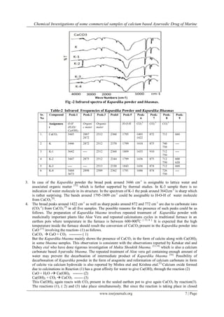Chemical Investigations of some commercial samples of calcium based Ayurvedic Drug of Marine
www.iosrjournals.org 7 | Page
Fig -2 Infrared spectra of Kapardika powder and bhasmas.
Table-2 Infrared Frequencies of Kapardika Powder and Kapardika Bhasmas
Sr.
No
Compound Peak-1 Peak-2 Peak-3 Peak4 Peak-5 Peak-
6
Peak-
7
Peak-
8
Peak-
9
Assignmen
t
O-H
(H2O)/
Ca(OH)2
Organi
c mater
Organic
mater
H-O-H CO3
2-
CO3
2-
CO3
2-
1. CaCO3 3445 2887
2872
2512 2360 1795 1403
1422
872 712 668
2 K 3446 2872 2512 2370 1799 1418 875 740
750
----
3 K-1 3642 ---- 2512 2360 1809 1435 910 712
750
----
4 K-2 3447 2875 2512 2344 1799 1436 875 712
750
600
620
5 K-3 ---- ---- 2513 2330 1843 1436 874 712 668
6 K-4 3444
3673
2898 2509 2362 1791 1446 874 726
750
----
3. In case of the Kapardika powder the broad peak around 3446 cm-1
is assignable to lattice water and
associated organic matter [12]
which is further supported by thermal studies. In K-3 sample there is no
indication of water molecule in its structure. In the spectrum of K-1 the peak around 3642cm-1
is sharp which
is rather surprising. The bands around 1795-1809 cm-1
could be assignable to H-O-H of water molecule
from CaCO3
[9]
.
4. The broad peaks around 1422 cm-1
as well as sharp peaks around 872 and 772 cm-1
are due to carbonate ions
(CO3
-2
) from CaCO3
[9]
in all five samples. The possible reasons for the presence of such peaks could be as
follows. The preparation of Kapardika bhasma involves repeated treatment of Kapardika powder with
medicinally important plants like Aloe Vera and repeated calcinations cycles in traditional furnace in an
earthen pots where temperature in the furnace is between 600-9000
C [ 13,14 ].
It is expected that the high
temperature inside the furnace should result the conversion of CaCO3 present in the Kapardika powder into
CaO [15]
involving the reaction- (1) as follows.
CaCO3  CaO + CO2 ---------- ( 1)
But the Kapardika bhasma mainly shows the presence of CaCO3 in the form of calcite along with Ca(OH)2
in some bhasma samples. This observation is consistent with the observations reported by Ketakar etal and
Dubey etal who have done rigorous investigation of Mukta Shouktik bhasma. [13,14]
which is also a calcium
carbonate based Ayurvedic bhasma. The repeated treatment of Aloe vera gel containing enough amount of
water may prevent the decarboation of intermediate product of Kapardika bhasma [16].
Possibility of
decarbonation of Kapardika powder in the form of aragonite and reformation of calcium carbonate in form
of calcite via calcium hydroxide is also reported by Mishra etal and Krishna etal.[5]
Calcium oxide formed
due to calcinations in Reaction (1) has a great affinity for water to give Ca(OH)2 through the reaction (2)
CaO + H2O - Ca(OH)2 -------- (2)
Ca(OH)2 + CO2  CaCO3 ------- (3)
This Ca(OH)2 again reacts with CO2 present in the sealed earthen pot to give again CaCO3 by reaction(3).
The reactions (1), ( 2) and (3) take place simultaneously. But since the reaction is taking place in closed
 