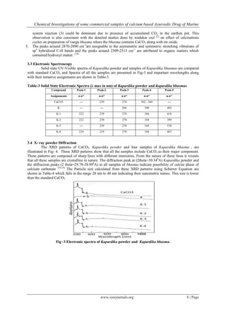 Chemical Investigations of some commercial samples of calcium based Ayurvedic Drug of Marine
www.iosrjournals.org 8 | Page
system reaction (3) could be dominant due to presence of accumulated CO2 in the earthen pot. This
observation is also consistent with the detailed studies done by wadekar etal [2]
on effect of calcinations
cycles on preparation of vanga bhasma where the bhasma contains CaCO3 along with tin oxide.
5. The peaks around 2870-2890 cm-1
are assignable to the asymmetric and symmetric stretching vibrations of
sp3
hybridized C-H bands and the peaks around 2509-2513 cm-1
are attributed to organic matters which
contained hydroxyl matter. [10]
3.3 Electronic Spectroscopy
Solid state UV-Visible spectra of Kapardika powder and samples of Kapardika bhasmas are compared
with standard CaCO3 and Spectra of all the samples are presented in Fig-3 and important wavelengths along
with their tentative assignments are shown in Table-3
.
Table-3 Solid State Electronic Spectra (λ max in nm) of Kapardika powder and Kapardika bhasmas.
Compound Peak-1 Peak-2 Peak-3 Peak-4 Peak-5
Assignments σ-π* σ-π* π-π* π-π* n-π*
CaCO3 --- 239 270 302 , 344 ---
K --- --- 266 340 402
K-1 222 239 270 344 418
K-2 222 239 270 344 399
K-3 --- 239 270 344 538
K-4 224 239 270 344 407
3.4 X- ray powder Diffraction
The XRD patterns of CaCO3, Kapardika powder and four samples of Kapardika bhasma , are
illustrated in Fig- 4. These XRD patterns show that all the samples include CaCO3 as their major component.
These patterns are composed of sharp lines with different intensities. From the nature of these lines it reveals
that all these samples are crystalline in nature. The diffraction peak at (2theta=30.340
A) Kapardika powder and
the diffraction peaks (2 theta=29.78-28.990
A) in all samples of bhasma indicate possibility of calcite phase of
calcium carbonate [10,14].
The Particle size calculated from these XRD patterns using Scherrer Equation are
shown in Table-4 which falls in the range 28 nm to 40 nm indicating their nanometric nature. This size is lower
than the standard CaCO3.
Fig -3 Electronic spectra of Kapardika powder and Kapardika bhasma.
 