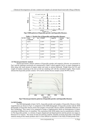 Chemical Investigations of some commercial samples of calcium based Ayurvedic Drug of Marine
www.iosrjournals.org 9 | Page
Fig-4 XRD patterns of Kapardika powder and Kapardika bhasmas.
Table- 4 Particle Size of Kapardika and Kapardika bhasmas
Sr. No Name of the
Compound
FWHM Angel 2θ Particle Size
(nm)
1 CaCO3 0.1897 29.5421 43.32
2 K 0.2544 30.3427 32.36
3 K-1 0.2096 29.7876 39.23
4 K-2 0.2929 29.5594 28.06
5 K-3 0.2307 29.7450 35.64
6 K-4 0.2582 28.9998 31.79
3.5 Thermo-gravimetric Analysis
Thermo-gravimetric analysis patterns of Kapardika powder and respective bhasmas are presented in
Fig-5 and the important conclusions are summarized in Table-5 which supports CaCO3 as major component in
them along with small amount of organic matter and water or calcium hydroxide. Weight losses for CO2 and
weight of residues remaining at the end as CaO are matching well with the calculated weights. These results
indicate that Kapardika powder contains 83% CaCO3 and the bhasma samples contain 98-99% CaCO3.
Fig-5 Thermo-gravimetric patterns of Kapardika powder and Kapardika bhasmas
3.6 SEM Studies
The SEM photographs of pure CaCO3, Kapardika powder and samples of Kapardika bhasma at three
magnifications are shown in Fig-6. A comparison of the SEM photographs of Kapardika powder with the SEM
photographs of Kapardika bhasma shows that samples of Kapardika bhasma exhibits remarkable difference in
their morphology. They seems to be composed of lumps or agglomeration which are heterogeneous in nature
consisting of different sizes of crystallites .The conclusions from SEM studies may be summarized as follows:
(i) The Kapardika powder is a mixture of square shaped and rod shaped particles and the particle size ranges in
between 0.5 to 1micron. The reason of such mix particles could be, naturally occurring Kapardika is the hardest
material among all the marine products and it is more difficult to transform it into finely divided powder form .
 