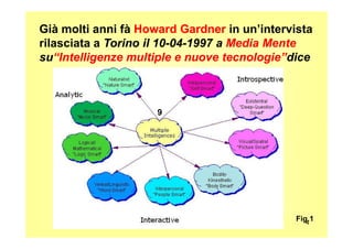 Già molti anni fàGià molti anni fà Howard GardnerHoward Gardner in un’intervistain un’intervista
rilasciata arilasciata a Torino il 10Torino il 10--0404--1997 a1997 a Media MenteMedia Mente
susu“Intelligenze multiple e nuove tecnologie”“Intelligenze multiple e nuove tecnologie”dicedice
9
4
Fig.1
 