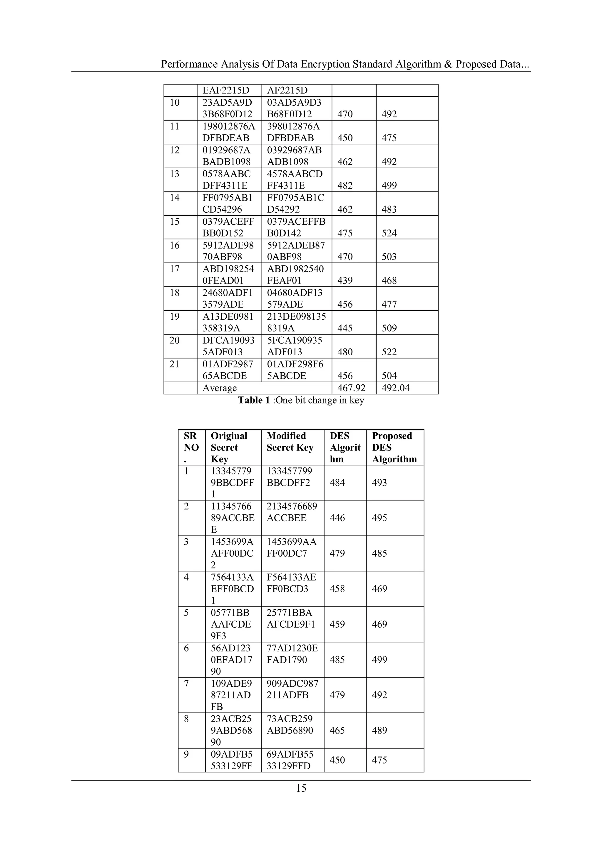Performance Analysis Of Data Encryption Standard Algorithm & Proposed Data...
15
EAF2215D AF2215D
10 23AD5A9D
3B68F0D12
03AD5A9D3
B68F0D12 470 492
11 198012876A
DFBDEAB
398012876A
DFBDEAB 450 475
12 01929687A
BADB1098
03929687AB
ADB1098 462 492
13 0578AABC
DFF4311E
4578AABCD
FF4311E 482 499
14 FF0795AB1
CD54296
FF0795AB1C
D54292 462 483
15 0379ACEFF
BB0D152
0379ACEFFB
B0D142 475 524
16 5912ADE98
70ABF98
5912ADEB87
0ABF98 470 503
17 ABD198254
0FEAD01
ABD1982540
FEAF01 439 468
18 24680ADF1
3579ADE
04680ADF13
579ADE 456 477
19 A13DE0981
358319A
213DE098135
8319A 445 509
20 DFCA19093
5ADF013
5FCA190935
ADF013 480 522
21 01ADF2987
65ABCDE
01ADF298F6
5ABCDE 456 504
Average 467.92 492.04
Table 1 :One bit change in key
SR
NO
.
Original
Secret
Key
Modified
Secret Key
DES
Algorit
hm
Proposed
DES
Algorithm
1 13345779
9BBCDFF
1
133457799
BBCDFF2 484 493
2 11345766
89ACCBE
E
2134576689
ACCBEE 446 495
3 1453699A
AFF00DC
2
1453699AA
FF00DC7 479 485
4 7564133A
EFF0BCD
1
F564133AE
FF0BCD3 458 469
5 05771BB
AAFCDE
9F3
25771BBA
AFCDE9F1 459 469
6 56AD123
0EFAD17
90
77AD1230E
FAD1790 485 499
7 109ADE9
87211AD
FB
909ADC987
211ADFB 479 492
8 23ACB25
9ABD568
90
73ACB259
ABD56890 465 489
9 09ADFB5
533129FF
69ADFB55
33129FFD
450 475
 