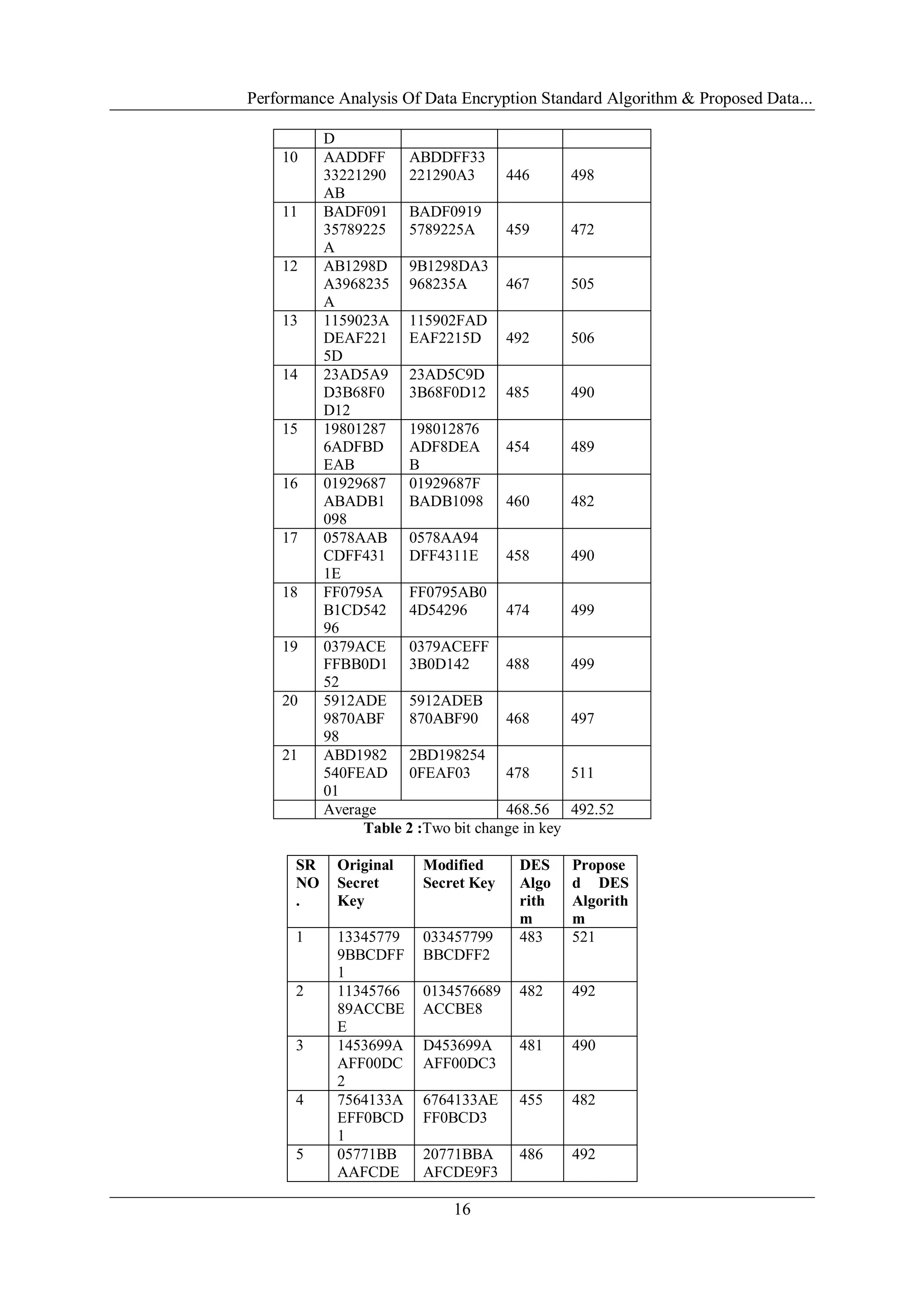 Performance Analysis Of Data Encryption Standard Algorithm & Proposed Data...
16
D
10 AADDFF
33221290
AB
ABDDFF33
221290A3 446 498
11 BADF091
35789225
A
BADF0919
5789225A 459 472
12 AB1298D
A3968235
A
9B1298DA3
968235A 467 505
13 1159023A
DEAF221
5D
115902FAD
EAF2215D 492 506
14 23AD5A9
D3B68F0
D12
23AD5C9D
3B68F0D12 485 490
15 19801287
6ADFBD
EAB
198012876
ADF8DEA
B
454 489
16 01929687
ABADB1
098
01929687F
BADB1098 460 482
17 0578AAB
CDFF431
1E
0578AA94
DFF4311E 458 490
18 FF0795A
B1CD542
96
FF0795AB0
4D54296 474 499
19 0379ACE
FFBB0D1
52
0379ACEFF
3B0D142 488 499
20 5912ADE
9870ABF
98
5912ADEB
870ABF90 468 497
21 ABD1982
540FEAD
01
2BD198254
0FEAF03 478 511
Average 468.56 492.52
Table 2 :Two bit change in key
SR
NO
.
Original
Secret
Key
Modified
Secret Key
DES
Algo
rith
m
Propose
d DES
Algorith
m
1 13345779
9BBCDFF
1
033457799
BBCDFF2
483 521
2 11345766
89ACCBE
E
0134576689
ACCBE8
482 492
3 1453699A
AFF00DC
2
D453699A
AFF00DC3
481 490
4 7564133A
EFF0BCD
1
6764133AE
FF0BCD3
455 482
5 05771BB
AAFCDE
20771BBA
AFCDE9F3
486 492
 