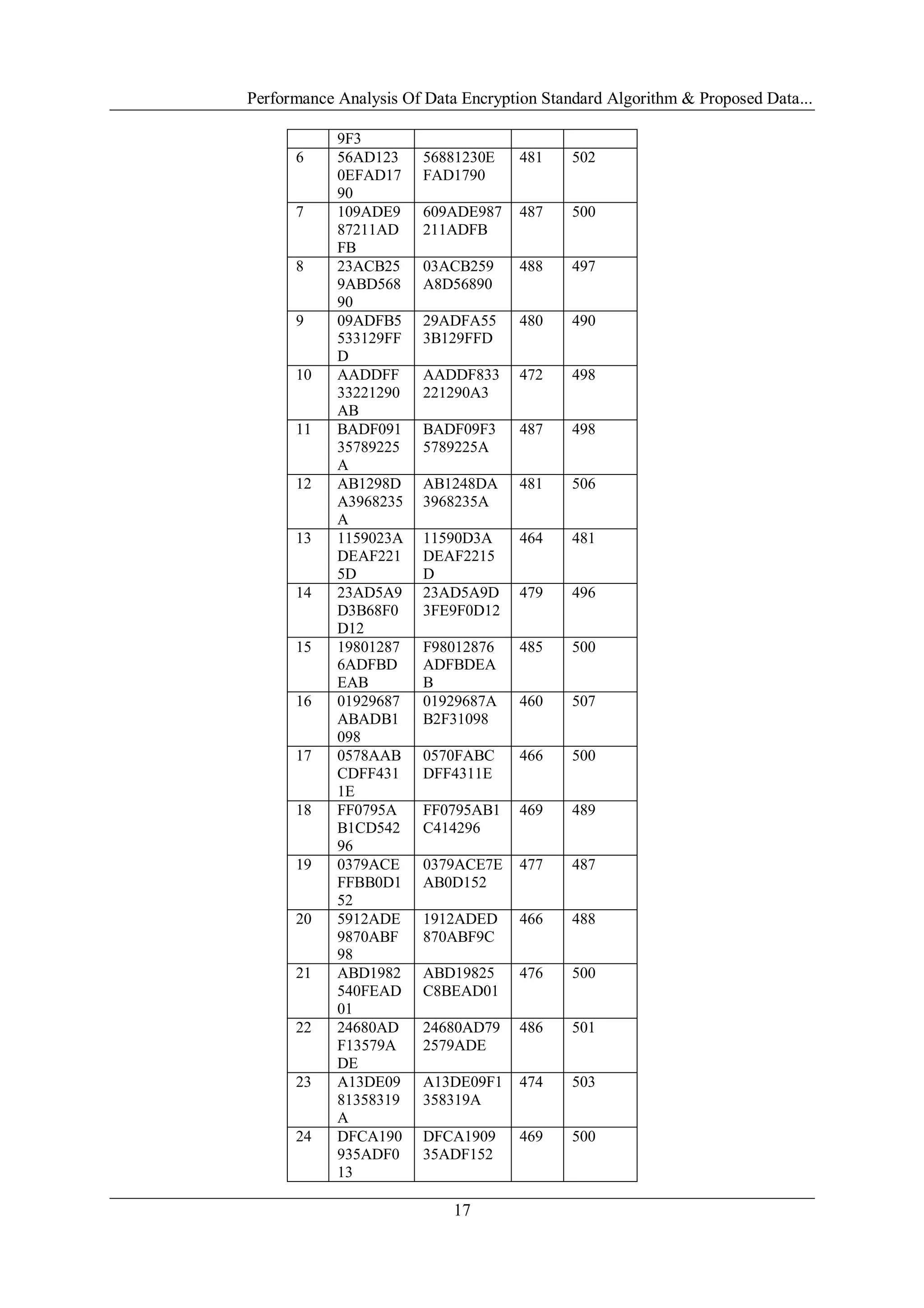 Performance Analysis Of Data Encryption Standard Algorithm & Proposed Data...
17
9F3
6 56AD123
0EFAD17
90
56881230E
FAD1790
481 502
7 109ADE9
87211AD
FB
609ADE987
211ADFB
487 500
8 23ACB25
9ABD568
90
03ACB259
A8D56890
488 497
9 09ADFB5
533129FF
D
29ADFA55
3B129FFD
480 490
10 AADDFF
33221290
AB
AADDF833
221290A3
472 498
11 BADF091
35789225
A
BADF09F3
5789225A
487 498
12 AB1298D
A3968235
A
AB1248DA
3968235A
481 506
13 1159023A
DEAF221
5D
11590D3A
DEAF2215
D
464 481
14 23AD5A9
D3B68F0
D12
23AD5A9D
3FE9F0D12
479 496
15 19801287
6ADFBD
EAB
F98012876
ADFBDEA
B
485 500
16 01929687
ABADB1
098
01929687A
B2F31098
460 507
17 0578AAB
CDFF431
1E
0570FABC
DFF4311E
466 500
18 FF0795A
B1CD542
96
FF0795AB1
C414296
469 489
19 0379ACE
FFBB0D1
52
0379ACE7E
AB0D152
477 487
20 5912ADE
9870ABF
98
1912ADED
870ABF9C
466 488
21 ABD1982
540FEAD
01
ABD19825
C8BEAD01
476 500
22 24680AD
F13579A
DE
24680AD79
2579ADE
486 501
23 A13DE09
81358319
A
A13DE09F1
358319A
474 503
24 DFCA190
935ADF0
13
DFCA1909
35ADF152
469 500
 