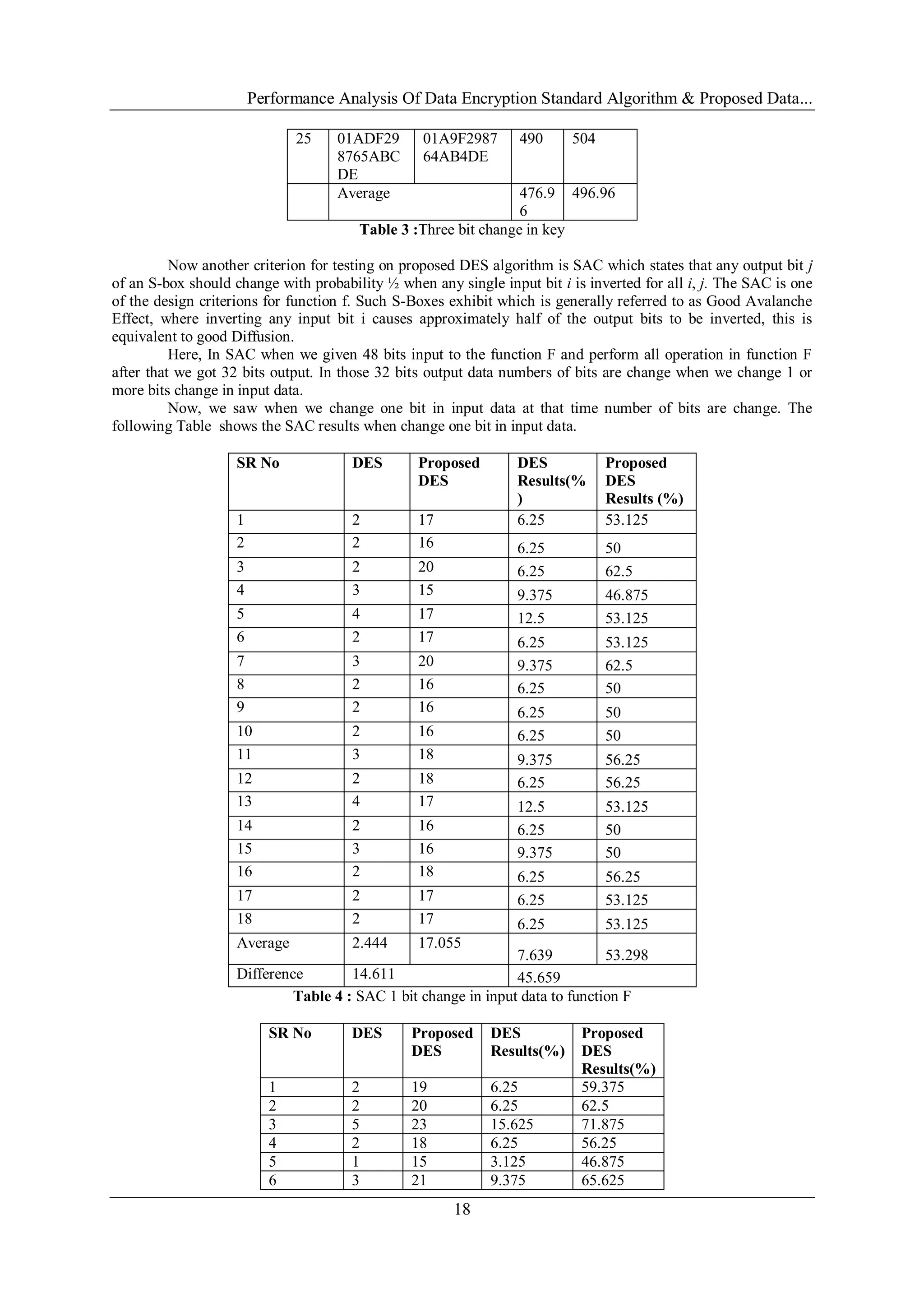 Performance Analysis Of Data Encryption Standard Algorithm & Proposed Data...
18
25 01ADF29
8765ABC
DE
01A9F2987
64AB4DE
490 504
Average 476.9
6
496.96
Table 3 :Three bit change in key
Now another criterion for testing on proposed DES algorithm is SAC which states that any output bit j
of an S-box should change with probability ½ when any single input bit i is inverted for all i, j. The SAC is one
of the design criterions for function f. Such S-Boxes exhibit which is generally referred to as Good Avalanche
Effect, where inverting any input bit i causes approximately half of the output bits to be inverted, this is
equivalent to good Diffusion.
Here, In SAC when we given 48 bits input to the function F and perform all operation in function F
after that we got 32 bits output. In those 32 bits output data numbers of bits are change when we change 1 or
more bits change in input data.
Now, we saw when we change one bit in input data at that time number of bits are change. The
following Table shows the SAC results when change one bit in input data.
SR No DES Proposed
DES
DES
Results(%
)
Proposed
DES
Results (%)
1 2 17 6.25 53.125
2 2 16 6.25 50
3 2 20 6.25 62.5
4 3 15 9.375 46.875
5 4 17 12.5 53.125
6 2 17 6.25 53.125
7 3 20 9.375 62.5
8 2 16 6.25 50
9 2 16 6.25 50
10 2 16 6.25 50
11 3 18 9.375 56.25
12 2 18 6.25 56.25
13 4 17 12.5 53.125
14 2 16 6.25 50
15 3 16 9.375 50
16 2 18 6.25 56.25
17 2 17 6.25 53.125
18 2 17 6.25 53.125
Average 2.444 17.055
7.639 53.298
Difference 14.611 45.659
Table 4 : SAC 1 bit change in input data to function F
SR No DES Proposed
DES
DES
Results(%)
Proposed
DES
Results(%)
1 2 19 6.25 59.375
2 2 20 6.25 62.5
3 5 23 15.625 71.875
4 2 18 6.25 56.25
5 1 15 3.125 46.875
6 3 21 9.375 65.625
 