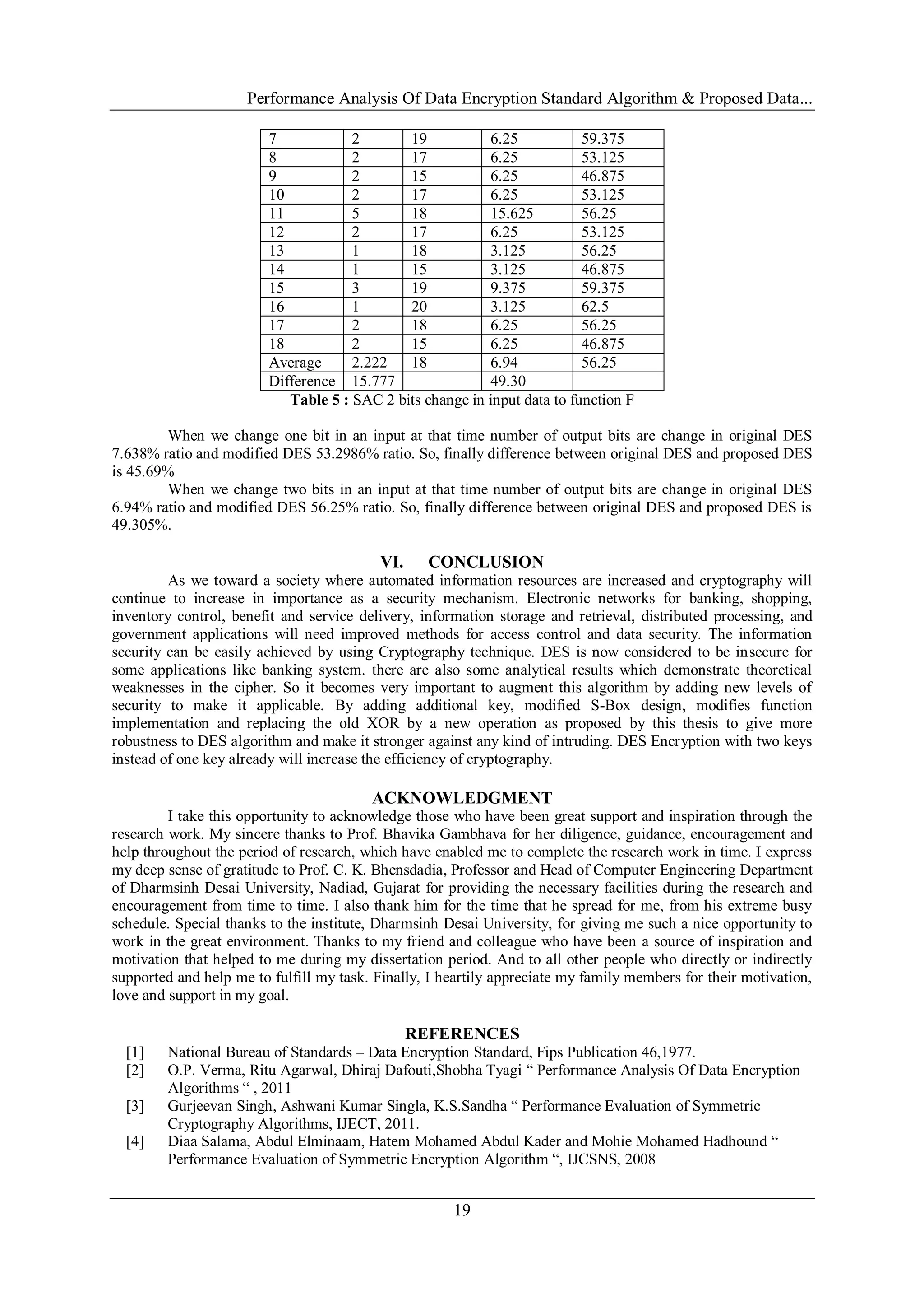 Performance Analysis Of Data Encryption Standard Algorithm & Proposed Data...
19
7 2 19 6.25 59.375
8 2 17 6.25 53.125
9 2 15 6.25 46.875
10 2 17 6.25 53.125
11 5 18 15.625 56.25
12 2 17 6.25 53.125
13 1 18 3.125 56.25
14 1 15 3.125 46.875
15 3 19 9.375 59.375
16 1 20 3.125 62.5
17 2 18 6.25 56.25
18 2 15 6.25 46.875
Average 2.222 18 6.94 56.25
Difference 15.777 49.30
Table 5 : SAC 2 bits change in input data to function F
When we change one bit in an input at that time number of output bits are change in original DES
7.638% ratio and modified DES 53.2986% ratio. So, finally difference between original DES and proposed DES
is 45.69%
When we change two bits in an input at that time number of output bits are change in original DES
6.94% ratio and modified DES 56.25% ratio. So, finally difference between original DES and proposed DES is
49.305%.
VI. CONCLUSION
As we toward a society where automated information resources are increased and cryptography will
continue to increase in importance as a security mechanism. Electronic networks for banking, shopping,
inventory control, benefit and service delivery, information storage and retrieval, distributed processing, and
government applications will need improved methods for access control and data security. The information
security can be easily achieved by using Cryptography technique. DES is now considered to be insecure for
some applications like banking system. there are also some analytical results which demonstrate theoretical
weaknesses in the cipher. So it becomes very important to augment this algorithm by adding new levels of
security to make it applicable. By adding additional key, modified S-Box design, modifies function
implementation and replacing the old XOR by a new operation as proposed by this thesis to give more
robustness to DES algorithm and make it stronger against any kind of intruding. DES Encryption with two keys
instead of one key already will increase the efficiency of cryptography.
ACKNOWLEDGMENT
I take this opportunity to acknowledge those who have been great support and inspiration through the
research work. My sincere thanks to Prof. Bhavika Gambhava for her diligence, guidance, encouragement and
help throughout the period of research, which have enabled me to complete the research work in time. I express
my deep sense of gratitude to Prof. C. K. Bhensdadia, Professor and Head of Computer Engineering Department
of Dharmsinh Desai University, Nadiad, Gujarat for providing the necessary facilities during the research and
encouragement from time to time. I also thank him for the time that he spread for me, from his extreme busy
schedule. Special thanks to the institute, Dharmsinh Desai University, for giving me such a nice opportunity to
work in the great environment. Thanks to my friend and colleague who have been a source of inspiration and
motivation that helped to me during my dissertation period. And to all other people who directly or indirectly
supported and help me to fulfill my task. Finally, I heartily appreciate my family members for their motivation,
love and support in my goal.
REFERENCES
[1] National Bureau of Standards – Data Encryption Standard, Fips Publication 46,1977.
[2] O.P. Verma, Ritu Agarwal, Dhiraj Dafouti,Shobha Tyagi “ Performance Analysis Of Data Encryption
Algorithms “ , 2011
[3] Gurjeevan Singh, Ashwani Kumar Singla, K.S.Sandha “ Performance Evaluation of Symmetric
Cryptography Algorithms, IJECT, 2011.
[4] Diaa Salama, Abdul Elminaam, Hatem Mohamed Abdul Kader and Mohie Mohamed Hadhound “
Performance Evaluation of Symmetric Encryption Algorithm “, IJCSNS, 2008
 