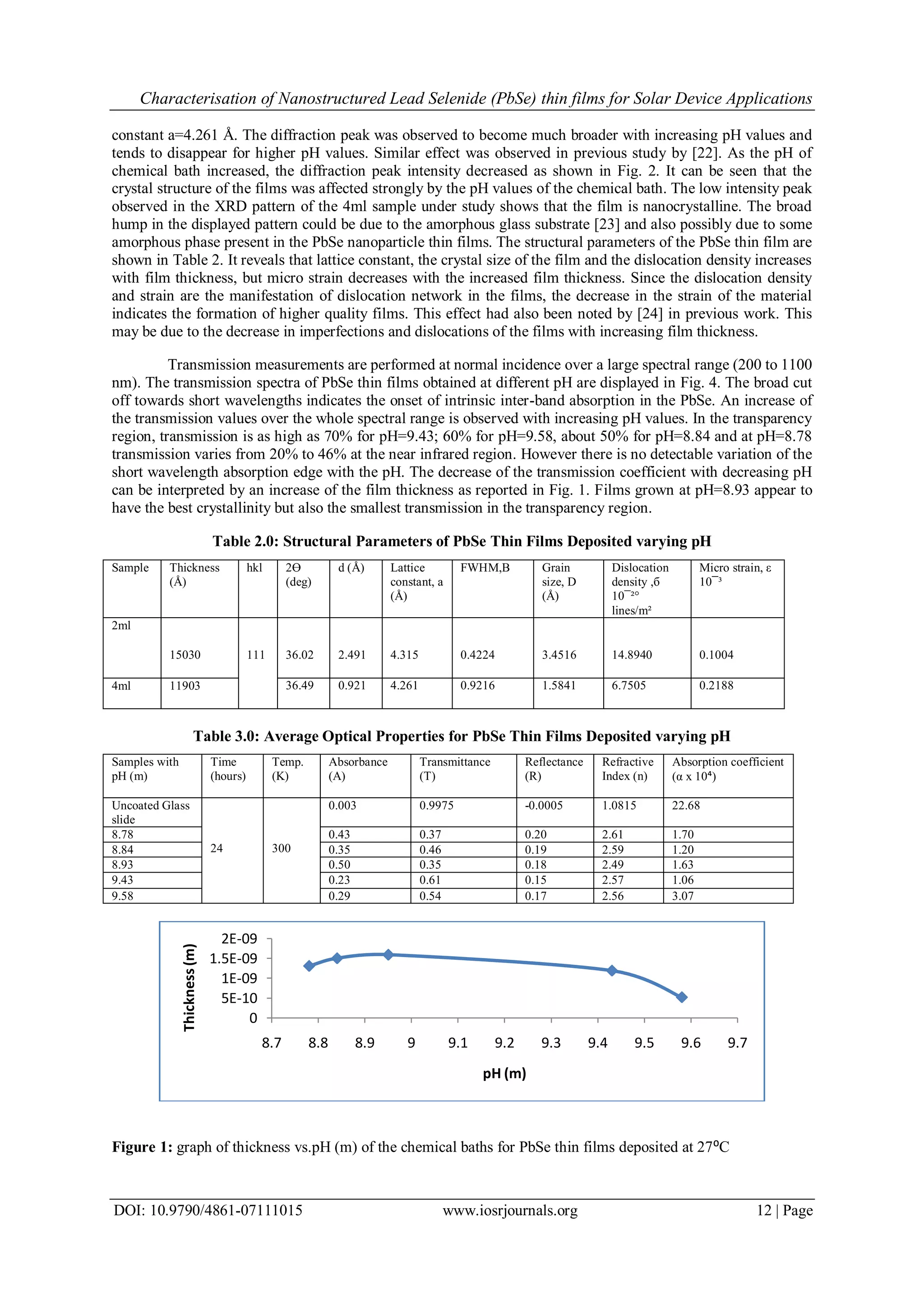 Characterisation of Nanostructured Lead Selenide (PbSe) thin films for Solar Device Applications
DOI: 10.9790/4861-07111015 www.iosrjournals.org 12 | Page
constant a=4.261 Å. The diffraction peak was observed to become much broader with increasing pH values and
tends to disappear for higher pH values. Similar effect was observed in previous study by [22]. As the pH of
chemical bath increased, the diffraction peak intensity decreased as shown in Fig. 2. It can be seen that the
crystal structure of the films was affected strongly by the pH values of the chemical bath. The low intensity peak
observed in the XRD pattern of the 4ml sample under study shows that the film is nanocrystalline. The broad
hump in the displayed pattern could be due to the amorphous glass substrate [23] and also possibly due to some
amorphous phase present in the PbSe nanoparticle thin films. The structural parameters of the PbSe thin film are
shown in Table 2. It reveals that lattice constant, the crystal size of the film and the dislocation density increases
with film thickness, but micro strain decreases with the increased film thickness. Since the dislocation density
and strain are the manifestation of dislocation network in the films, the decrease in the strain of the material
indicates the formation of higher quality films. This effect had also been noted by [24] in previous work. This
may be due to the decrease in imperfections and dislocations of the films with increasing film thickness.
Transmission measurements are performed at normal incidence over a large spectral range (200 to 1100
nm). The transmission spectra of PbSe thin films obtained at different pH are displayed in Fig. 4. The broad cut
off towards short wavelengths indicates the onset of intrinsic inter-band absorption in the PbSe. An increase of
the transmission values over the whole spectral range is observed with increasing pH values. In the transparency
region, transmission is as high as 70% for pH=9.43; 60% for pH=9.58, about 50% for pH=8.84 and at pH=8.78
transmission varies from 20% to 46% at the near infrared region. However there is no detectable variation of the
short wavelength absorption edge with the pH. The decrease of the transmission coefficient with decreasing pH
can be interpreted by an increase of the film thickness as reported in Fig. 1. Films grown at pH=8.93 appear to
have the best crystallinity but also the smallest transmission in the transparency region.
Table 2.0: Structural Parameters of PbSe Thin Films Deposited varying pH
Table 3.0: Average Optical Properties for PbSe Thin Films Deposited varying pH
Figure 1: graph of thickness vs.pH (m) of the chemical baths for PbSe thin films deposited at 27⁰C
0
5E-10
1E-09
1.5E-09
2E-09
8.7 8.8 8.9 9 9.1 9.2 9.3 9.4 9.5 9.6 9.7
Thickness(m)
pH (m)
Sample Thickness
(Å)
hkl 2Ө
(deg)
d (Å) Lattice
constant, a
(Å)
FWHM,Β Grain
size, D
(Å)
Dislocation
density ,б
10¯²°
lines/m²
Micro strain, ε
10¯³
2ml
15030 111 36.02 2.491 4.315 0.4224 3.4516 14.8940 0.1004
4ml 11903 36.49 0.921 4.261 0.9216 1.5841 6.7505 0.2188
Samples with
pH (m)
Time
(hours)
Temp.
(K)
Absorbance
(A)
Transmittance
(T)
Reflectance
(R)
Refractive
Index (n)
Absorption coefficient
(α x 10⁴)
Uncoated Glass
slide
24 300
0.003 0.9975 -0.0005 1.0815 22.68
8.78 0.43 0.37 0.20 2.61 1.70
8.84 0.35 0.46 0.19 2.59 1.20
8.93 0.50 0.35 0.18 2.49 1.63
9.43 0.23 0.61 0.15 2.57 1.06
9.58 0.29 0.54 0.17 2.56 3.07
 