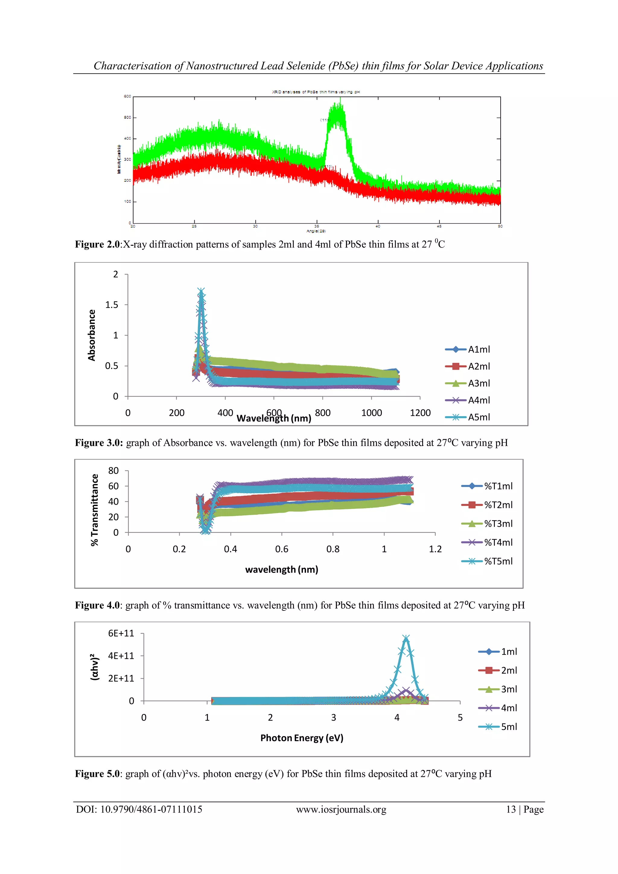 Characterisation of Nanostructured Lead Selenide (PbSe) thin films for Solar Device Applications
DOI: 10.9790/4861-07111015 www.iosrjournals.org 13 | Page
Figure 2.0:X-ray diffraction patterns of samples 2ml and 4ml of PbSe thin films at 27 0
C
Figure 3.0: graph of Absorbance vs. wavelength (nm) for PbSe thin films deposited at 27⁰C varying pH
Figure 4.0: graph of % transmittance vs. wavelength (nm) for PbSe thin films deposited at 27⁰C varying pH
Figure 5.0: graph of (αhv)²vs. photon energy (eV) for PbSe thin films deposited at 27⁰C varying pH
0
0.5
1
1.5
2
0 200 400 600 800 1000 1200
Absorbance
Wavelength (nm)
A1ml
A2ml
A3ml
A4ml
A5ml
0
20
40
60
80
0 0.2 0.4 0.6 0.8 1 1.2
%Transmittance
wavelength (nm)
%T1ml
%T2ml
%T3ml
%T4ml
%T5ml
0
2E+11
4E+11
6E+11
0 1 2 3 4 5
(αhv)²
Photon Energy (eV)
1ml
2ml
3ml
4ml
5ml
 