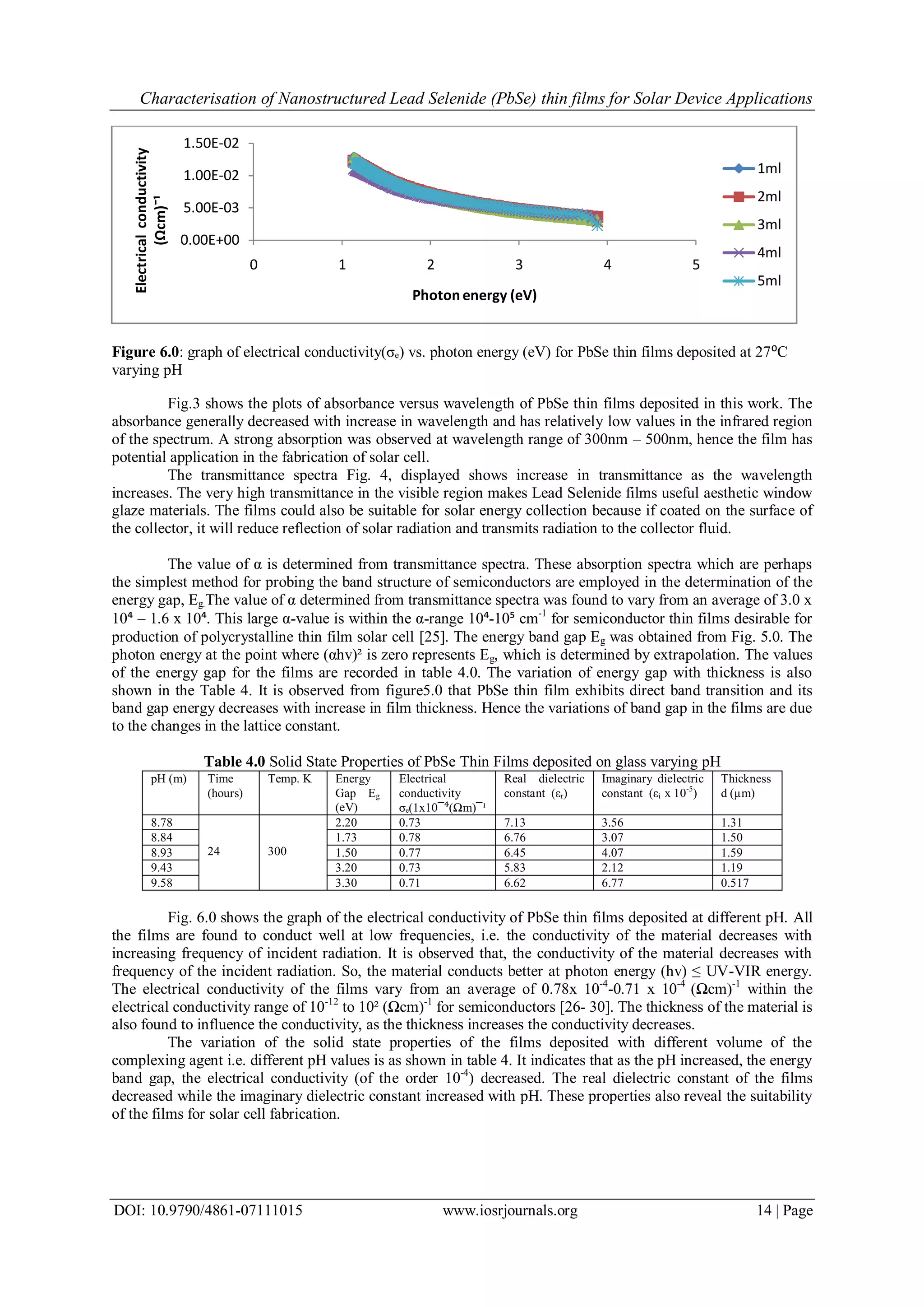 Characterisation of Nanostructured Lead Selenide (PbSe) thin films for Solar Device Applications
DOI: 10.9790/4861-07111015 www.iosrjournals.org 14 | Page
Figure 6.0: graph of electrical conductivity(σₑ) vs. photon energy (eV) for PbSe thin films deposited at 27⁰C
varying pH
Fig.3 shows the plots of absorbance versus wavelength of PbSe thin films deposited in this work. The
absorbance generally decreased with increase in wavelength and has relatively low values in the infrared region
of the spectrum. A strong absorption was observed at wavelength range of 300nm – 500nm, hence the film has
potential application in the fabrication of solar cell.
The transmittance spectra Fig. 4, displayed shows increase in transmittance as the wavelength
increases. The very high transmittance in the visible region makes Lead Selenide films useful aesthetic window
glaze materials. The films could also be suitable for solar energy collection because if coated on the surface of
the collector, it will reduce reflection of solar radiation and transmits radiation to the collector fluid.
The value of α is determined from transmittance spectra. These absorption spectra which are perhaps
the simplest method for probing the band structure of semiconductors are employed in the determination of the
energy gap, Eg.The value of α determined from transmittance spectra was found to vary from an average of 3.0 x
10⁴ – 1.6 x 10⁴. This large α-value is within the α-range 10⁴-10⁵ cm-1
for semiconductor thin films desirable for
production of polycrystalline thin film solar cell [25]. The energy band gap Eg was obtained from Fig. 5.0. The
photon energy at the point where (αhv)² is zero represents Eg, which is determined by extrapolation. The values
of the energy gap for the films are recorded in table 4.0. The variation of energy gap with thickness is also
shown in the Table 4. It is observed from figure5.0 that PbSe thin film exhibits direct band transition and its
band gap energy decreases with increase in film thickness. Hence the variations of band gap in the films are due
to the changes in the lattice constant.
Table 4.0 Solid State Properties of PbSe Thin Films deposited on glass varying pH
pH (m) Time
(hours)
Temp. K Energy
Gap Eg
(eV)
Electrical
conductivity
σₑ(1x10¯⁴(Ωm)¯¹
Real dielectric
constant (εr)
Imaginary dielectric
constant (εi x 10-5
)
Thickness
d (µm)
8.78
24 300
2.20 0.73 7.13 3.56 1.31
8.84 1.73 0.78 6.76 3.07 1.50
8.93 1.50 0.77 6.45 4.07 1.59
9.43 3.20 0.73 5.83 2.12 1.19
9.58 3.30 0.71 6.62 6.77 0.517
Fig. 6.0 shows the graph of the electrical conductivity of PbSe thin films deposited at different pH. All
the films are found to conduct well at low frequencies, i.e. the conductivity of the material decreases with
increasing frequency of incident radiation. It is observed that, the conductivity of the material decreases with
frequency of the incident radiation. So, the material conducts better at photon energy (hv) ≤ UV-VIR energy.
The electrical conductivity of the films vary from an average of 0.78x 10-4
-0.71 x 10-4
(Ωcm)-1
within the
electrical conductivity range of 10-12
to 10² (Ωcm)-1
for semiconductors [26- 30]. The thickness of the material is
also found to influence the conductivity, as the thickness increases the conductivity decreases.
The variation of the solid state properties of the films deposited with different volume of the
complexing agent i.e. different pH values is as shown in table 4. It indicates that as the pH increased, the energy
band gap, the electrical conductivity (of the order 10-4
) decreased. The real dielectric constant of the films
decreased while the imaginary dielectric constant increased with pH. These properties also reveal the suitability
of the films for solar cell fabrication.
0.00E+00
5.00E-03
1.00E-02
1.50E-02
0 1 2 3 4 5
Electricalconductivity
(Ωcm)¯¹
Photon energy (eV)
1ml
2ml
3ml
4ml
5ml
 