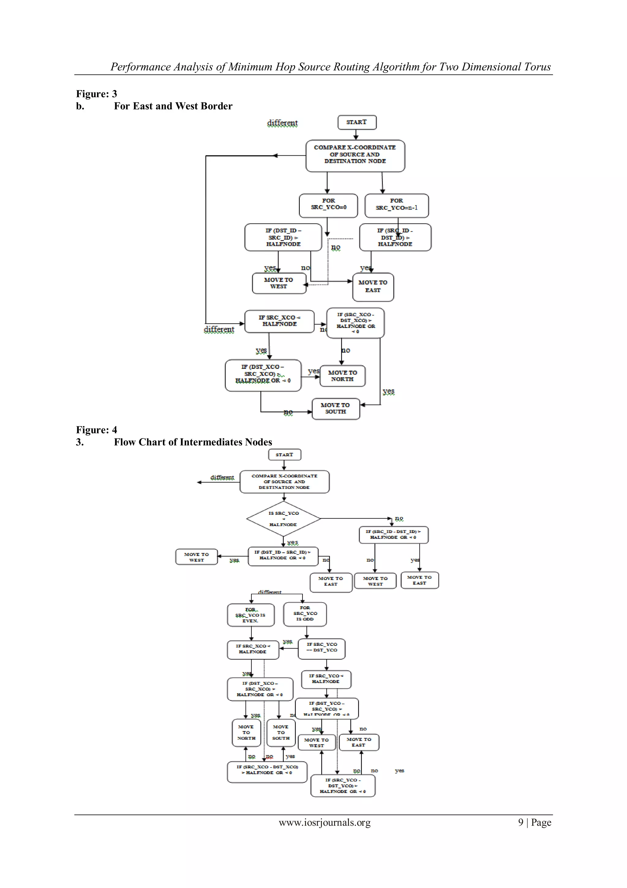 Performance Analysis of Minimum Hop Source Routing Algorithm for Two Dimensional Torus
www.iosrjournals.org 9 | Page
Figure: 3
b. For East and West Border
Figure: 4
3. Flow Chart of Intermediates Nodes
 