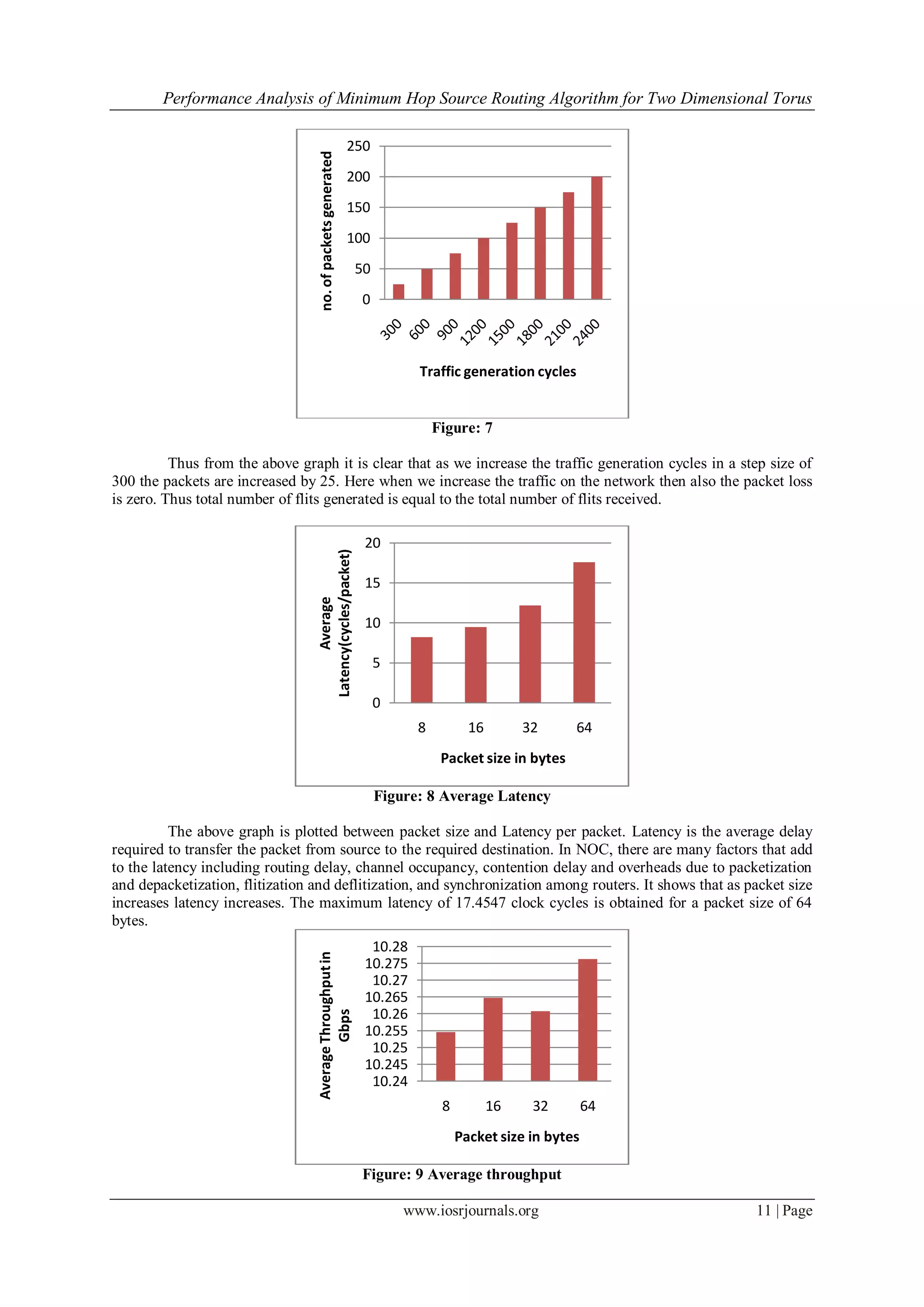 Performance Analysis of Minimum Hop Source Routing Algorithm for Two Dimensional Torus
www.iosrjournals.org 11 | Page
Figure: 7
Thus from the above graph it is clear that as we increase the traffic generation cycles in a step size of
300 the packets are increased by 25. Here when we increase the traffic on the network then also the packet loss
is zero. Thus total number of flits generated is equal to the total number of flits received.
Figure: 8 Average Latency
The above graph is plotted between packet size and Latency per packet. Latency is the average delay
required to transfer the packet from source to the required destination. In NOC, there are many factors that add
to the latency including routing delay, channel occupancy, contention delay and overheads due to packetization
and depacketization, flitization and deflitization, and synchronization among routers. It shows that as packet size
increases latency increases. The maximum latency of 17.4547 clock cycles is obtained for a packet size of 64
bytes.
Figure: 9 Average throughput
0
50
100
150
200
250
no.ofpacketsgenerated
Traffic generation cycles
0
5
10
15
20
8 16 32 64
Average
Latency(cycles/packet)
Packet size in bytes
10.24
10.245
10.25
10.255
10.26
10.265
10.27
10.275
10.28
8 16 32 64
AverageThroughputin
Gbps
Packet size in bytes
 