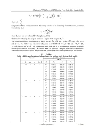 Efficiency of NNBD over NNBIBD using First Order Correlated Models
www.iosrjournals.org 10 | Page
 
 
 








 



1
10
0
21
1
1
2
12
t
s
sst
ttr
rrV 


where 2
2




 
For generalized least squares estimation, the average variance of an elementary treatment contrast, estimated
from a design d , is






1
1
1
2
2
1
2 v
s
s
v
V 

where s ’s are non-zero values of dC (Kempthorne, 1956).
We define the efficiency of a design d relative to a regular block design as 21 VV .
The Tables 5 and 6 shows the efficiencies of NNBD with 20,5  rt and 30,6  rt , 4.0 to 0.4
and 1 . The Tables 7 and 8 shows the efficiencies of NNBIBD with 16,5  rt and 25,6  rt ,
4.0 to 0.4 and 1 . The values in the tables show that as  increases from 0.1 to 0.4 the gain in
efficiency also increases under AR(1), MA(1) and ARMA(1,1) models. The gain in efficiency of NNBD and
NNBIBD over regular block design is high under MA(1) models for direct and neighbour effects of treatments.
IV. Tables:
Table 1. Efficiency of neighbour balanced pair-wise uniform block designs AR(1) model:
Parameters Correlation Structure
AR(1)
v b m r k  E lE E
5 20 0 20 5 -0.4 0.68287 0.63750 0.64130
-0.3 0.70822 0.69768 0.71440
-0.2 0.77781 0.75809 0.73164
-0.1 0.77054 0.76368 0.76484
0.0 0.80000 0.80000 0.80000
0.1 0.82721 0.82792 0.82486
0.2 0.88525 0.86802 0.86477
0.3 0.94868 0.95093 0.96874
0.4 1.02361 0.98896 0.94436
5 20 1 16 4 -0.4 0.91927 0.77656 0.78475
-0.3 0.90071 0.89407 0.84008
-0.2 0.92510 0.87165 0.87467
-0.1 0.91861 0.95754 0.95331
0 1.00000 1.00000 1.00000
0.1 1.06857 1.02668 1.06492
0.2 1.15298 1.13899 1.13881
0.3 1.26678 1.27000 1.26607
0.4 1.43687 1.36980 1.37313
6 30 0 30 6 -0.4 0.75486 0.77745 0.70181
-0.3 0.76514 0.53448 0.76891
-0.2 0.77722 0.78902 0.79626
-0.1 0.79679 0.80511 0.80286
0.0 0.80000 0.80000 0.80000
0.1 0.86984 0.86448 0.85899
0.2 0.90461 0.80481 0.90171
0.3 0.95909 0.93856 0.94975
0.4 1.03151 0.99695 1.01706
6 30 1 25 5 -0.4 0.94070 0.90147 0.92474
-0.3 0.94336 0.93130 0.97118
-0.2 0.95051 0.94902 0.92849
-0.1 0.96449 0.92726 0.99197
0 1.00000 1.00000 1.00000
0.1 1.04849 1.05117 1.05435
 