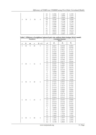 Efficiency of NNBD over NNBIBD using First Order Correlated Models
www.iosrjournals.org 11 | Page
0.2 1.12566 1.12695 1.11943
0.3 1.22454 1.20896 1.22333
0.4 1.36957 1.34255 1.34608
6 30 2 20 4 -0.4 1.28188 1.24096 1.26246
-0.3 1.24104 1.27744 1.27200
-0.2 1.14425 1.27770 1.27733
-0.1 1.25492 1.29384 1.28132
0 1.25000 1.25000 1.25000
0.1 1.13327 1.32053 1.35493
0.2 1.40332 1.42642 1.42774
0.3 1.50318 1.51162 1.39422
0.4 1.50767 1.63851 1.66997
Table 2. Efficiency of neighbour balanced pair-wise uniform block designs MA(1) model:
Parameters Correlation Structure
MA(1)
v b m r k  E lE E
5 20 0 20 5 -0.4 0.66631 0.63644 0.66063
-0.3 0.71832 0.69436 0.69760
-0.2 0.76633 0.70641 0.71013
-0.1 0.76103 0.77614 0.74742
0.0 0.80000 0.80000 0.80000
0.1 0.81629 0.84870 0.83885
0.2 0.86839 0.86158 0.86363
0.3 0.90889 0.91996 0.88717
0.4 0.93365 0.88157 0.88499
5 20 1 16 4 -0.4 0.83067 0.79043 0.82266
-0.3 0.85458 0.89807 0.87499
-0.2 0.91680 0.90371 0.90170
-0.1 0.94057 0.91259 0.94392
0 1.00000 1.00000 1.00000
0.1 1.01894 1.08297 1.08979
0.2 1.13295 1.15707 1.12392
0.3 1.23253 1.17668 1.18523
0.4 1.35526 1.26243 1.26446
6 30 0 30 6 -0.4 0.72261 0.69922 0.71010
-0.3 0.73073 0.73851 0.75539
-0.2 0.77151 0.78147 0.77456
-0.1 0.79159 0.80102 0.81227
0.0 0.80000 0.80000 0.80000
0.1 0.88099 0.85001 0.86476
0.2 0.89240 0.89178 0.88415
0.3 0.92133 0.91276 0.90509
0.4 0.94970 0.87412 0.92125
6 30 1 25 5 -0.4 0.89115 0.86763 0.90908
-0.3 0.91019 0.91106 0.97813
-0.2 0.93529 0.93476 0.93494
-0.1 0.97401 0.97891 0.96524
0 1.00000 1.00000 1.00000
0.1 1.05547 1.06322 1.05580
0.2 1.11470 1.10227 1.12250
0.3 1.18969 1.17620 1.18041
0.4 1.29669 1.24530 1.27229
6 30 2 20 4 -0.4 1.16993 1.19977 1.20830
-0.3 1.19463 1.22385 1.25078
-0.2 1.21384 1.26023 1.25781
 