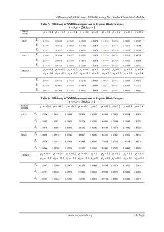 Efficiency of NNBD over NNBIBD using First Order Correlated Models
www.iosrjournals.org 14 | Page
Table 5. Efficiency of NNBD in comparison to Regular Block Designs:
1&20,5  rt
Table 6. Efficiency of NNBD in comparison to Regular Block Designs:
1&30,6  rt
 