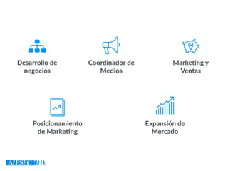 Coordinador de
Medios
Marke-ng y
Ventas
Posicionamiento
de Marke-ng
Expansión de
Mercado
Desarrollo de
negocios
 