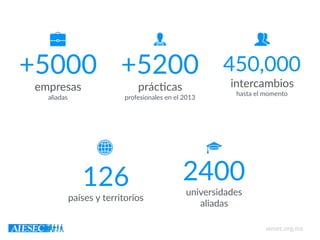 2400
universidades
aliadas
+5200
prác7cas
profesionales en el 2013
+5000
empresas
aliadas
450,000
intercambios
hasta el momento
126
países y territorios
aiesec.org.mx
 