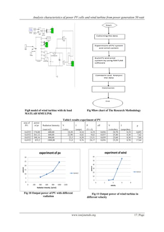 Analysis characteristics of power PV cells and wind turbine from power ...