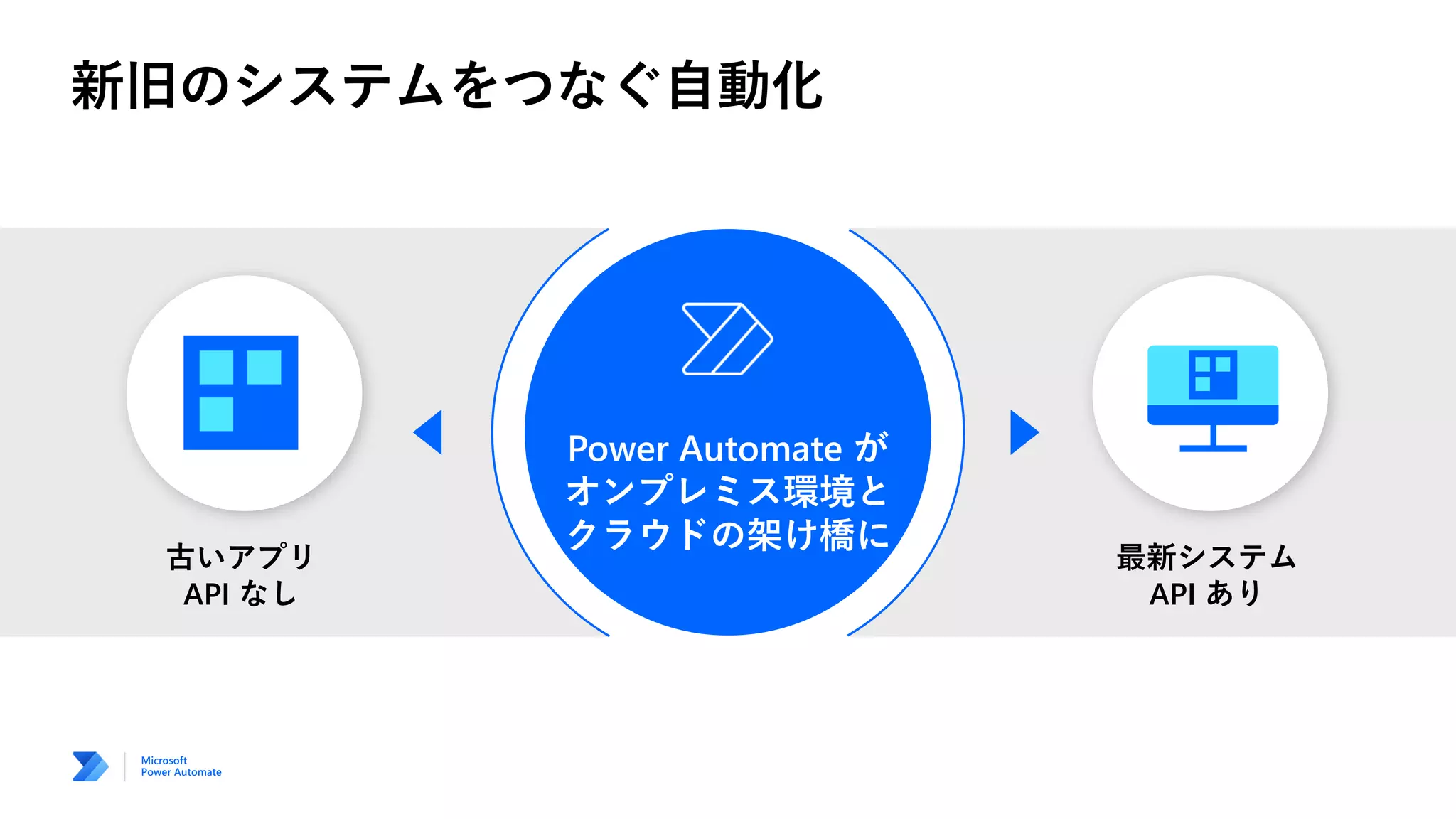 Power Automate が
オンプレミス環境と
クラウドの架け橋に
古いアプリ
API なし
最新システム
API あり
 
