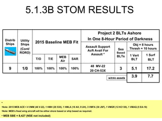 5.1.3B STOM RESULTS Note: 2015 MEB ACE = 4 VMM (48 V-22), 1 HMH (20 53X), 1 HMLA (18 AH, 9 UH), 3 VMFA (30 JSF), 1 VMGR (12 KC130), 1 VMAQ (5 EA-18) Note: MEB’s fixed wing aircraft will be either shore based or ship based as required. MEB SBE = 8,427 (NSE not included)  w/ ESG  assets SAR MEB Air T/E T/O 1/0 Utility Ships (Cont/ RORO) 100% 2015 Baseline MEB Fit Project 2 BLTs Ashore  In One 8-Hour Period of Darkness Assault Support Acft Avail For Assault * 1 Surf BLT 1 Vert BLT 17.2 5.1 3 48  MV-22 20 CH-53X 100% 100% 100% 9 Obj = 8 hours Thresh = 10 hours Sea  Based  BLTs Distrib Ships 7.7 3.9 