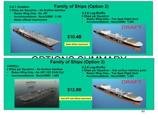 OPTIONS SUMMARY LHA(R)(L) 4 Ships per Squadron – No Surface Interface Rotary Wing Only - No JSF (195 CH46 Eq)* Accommodations:  Navy/USMC  1,685 5.2.6 Log-Ro/Ro 4 Ships per Squadron – One surface interface point Rotary Wing Only – Two Spot Flight Deck Accommodations:  Navy/USMC  1,085 Family of Ships (Option 3) $12.8B 5.2.1 Aviation 3 Ships per Squadron – No Surface Interface Rotary Wing Only - No JSF  Accommodations:  Navy/USMC  2,168 Meets offload requirement 5.2.6 Log-Ro/Ro 6 Ships per Squadron  Rotary Wing Only – Two Spot Flight Deck Accommodations:  Navy/USMC  1,085 Family of Ships (Option 2) $10.4B Meets offload requirement Does NOT meet offload requirement 
