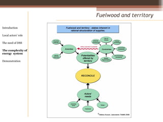 Fuelwood and territory Introduction Local actors’ role  The need of DSS The complexity of energy  system Demonstration 