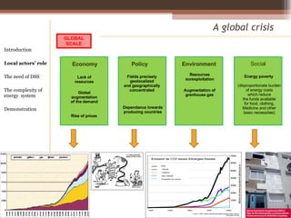 A global crisis Introduction Local actors’ role  The need of DSS The complexity of energy  system Demonstration GLOBAL SCALE Fields precisely geolocalized and geographically concentrated Dependance towards producing countries Policy Social Energy poverty  ( disproportionate burden of energy costs which reduce the funds available for food, clothing, Medicine and other basic necessities) Rise of prices Lack of resources Global augmentation of the demand Economy Resources surexploitation Augmentation of grenhouse gas Environment 