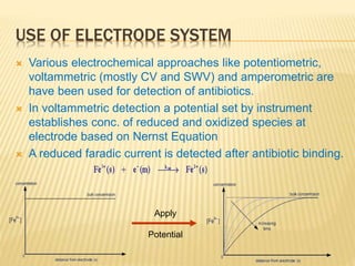 USE OF ELECTRODE SYSTEM
 Various electrochemical approaches like potentiometric,
voltammetric (mostly CV and SWV) and amperometric are
have been used for detection of antibiotics.
 In voltammetric detection a potential set by instrument
establishes conc. of reduced and oxidized species at
electrode based on Nernst Equation
 A reduced faradic current is detected after antibiotic binding.
Apply
Potential
 
