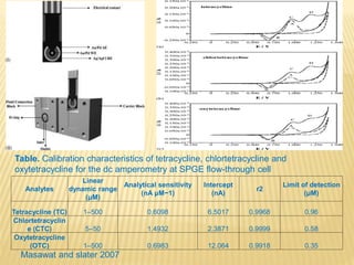 Analytes
Linear
dynamic range
(μM)
Analytical sensitivity
(nA μM−1)
Intercept
(nA)
r2
Limit of detection
(μM)
Tetracycline (TC) 1–500 0.6098 6.5017 0.9968 0.96
Chlortetracyclin
e (CTC) 5–50 1.4932 2.3871 0.9999 0.58
Oxytetracycline
(OTC) 1–500 0.6983 12.064 0.9918 0.35
Table. Calibration characteristics of tetracycline, chlortetracycline and
oxytetracycline for the dc amperometry at SPGE flow-through cell
Masawat and slater 2007
 