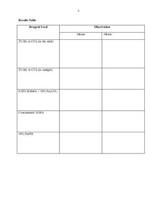 5
Results Table
Reagent Used Observation
Alkane Alkene
2% Br2 in CCl4 (in the dark)
2% Br2 in CCl4 (in sunlight)
0.50% KMnO4 + 10% Na2CO3
Concentrated H2SO4
10% NaOH
 