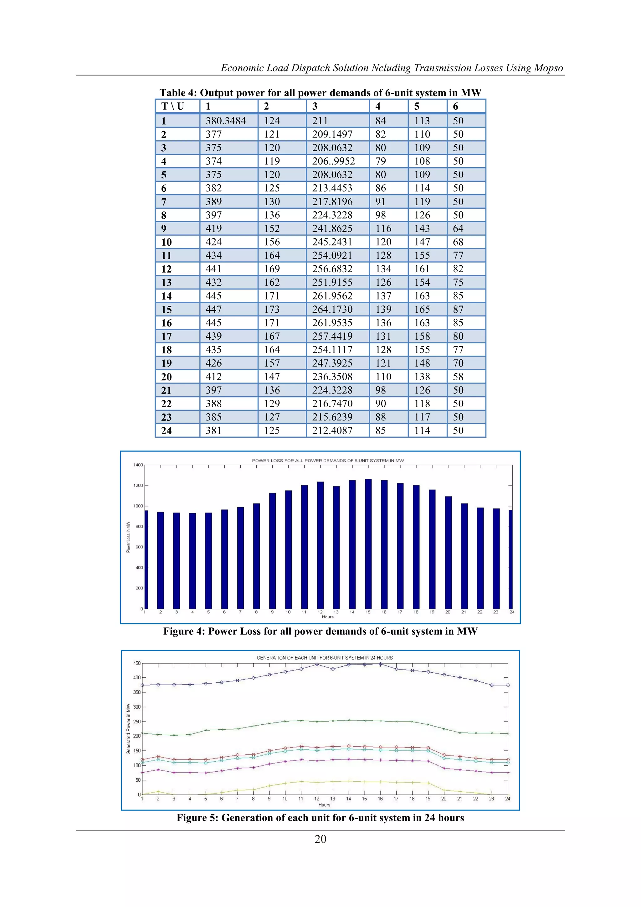 Economic Load Dispatch Solution Ncluding Transmission Losses Using Mopso
20
Table 4: Output power for all power demands of 6-unit system in MW
T  U 1 2 3 4 5 6
1 380.3484 124 211 84 113 50
2 377 121 209.1497 82 110 50
3 375 120 208.0632 80 109 50
4 374 119 206..9952 79 108 50
5 375 120 208.0632 80 109 50
6 382 125 213.4453 86 114 50
7 389 130 217.8196 91 119 50
8 397 136 224.3228 98 126 50
9 419 152 241.8625 116 143 64
10 424 156 245.2431 120 147 68
11 434 164 254.0921 128 155 77
12 441 169 256.6832 134 161 82
13 432 162 251.9155 126 154 75
14 445 171 261.9562 137 163 85
15 447 173 264.1730 139 165 87
16 445 171 261.9535 136 163 85
17 439 167 257.4419 131 158 80
18 435 164 254.1117 128 155 77
19 426 157 247.3925 121 148 70
20 412 147 236.3508 110 138 58
21 397 136 224.3228 98 126 50
22 388 129 216.7470 90 118 50
23 385 127 215.6239 88 117 50
24 381 125 212.4087 85 114 50
Figure 4: Power Loss for all power demands of 6-unit system in MW
Figure 5: Generation of each unit for 6-unit system in 24 hours
 