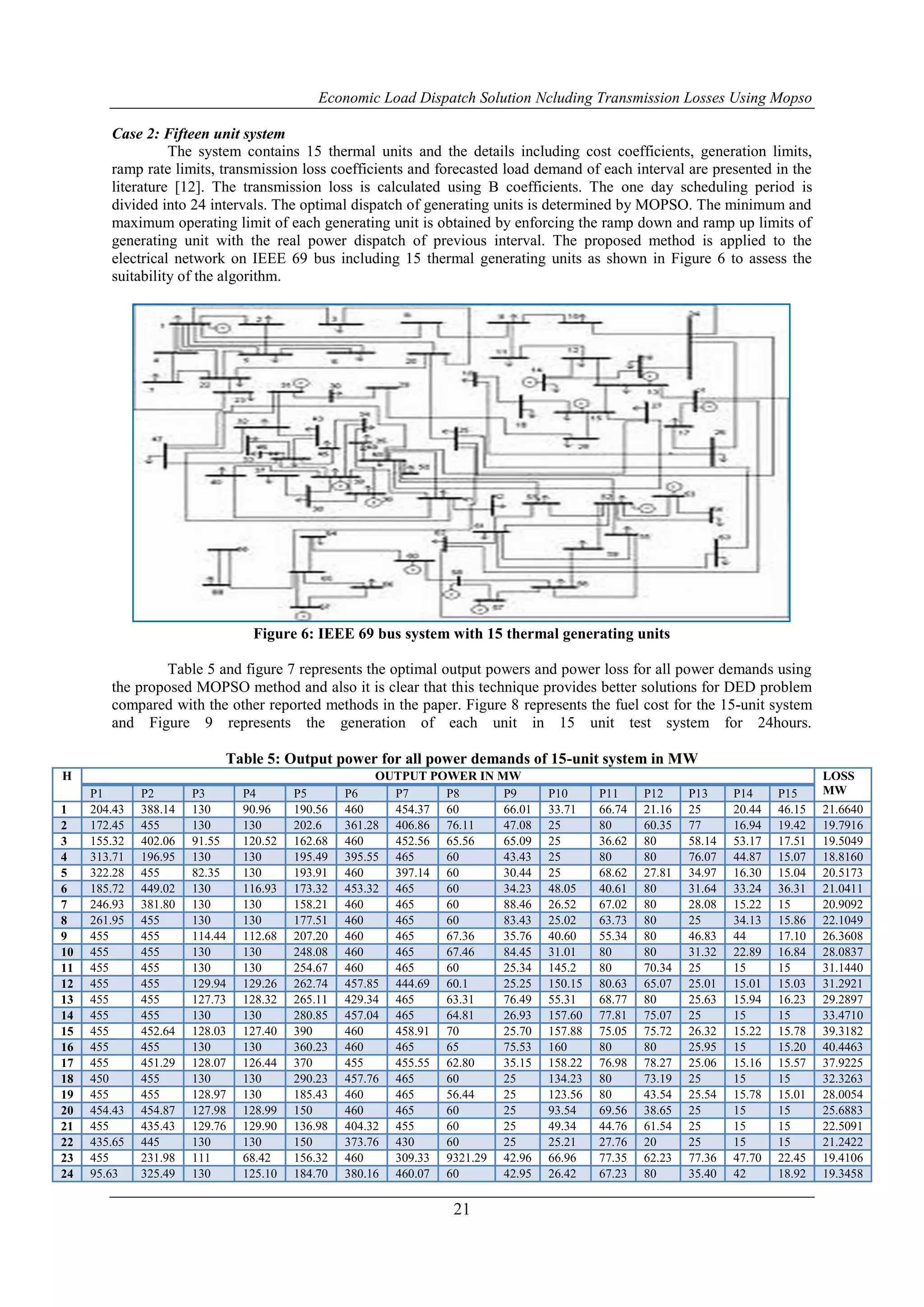 Economic Load Dispatch Solution Ncluding Transmission Losses Using Mopso
21
Case 2: Fifteen unit system
The system contains 15 thermal units and the details including cost coefficients, generation limits,
ramp rate limits, transmission loss coefficients and forecasted load demand of each interval are presented in the
literature [12]. The transmission loss is calculated using B coefficients. The one day scheduling period is
divided into 24 intervals. The optimal dispatch of generating units is determined by MOPSO. The minimum and
maximum operating limit of each generating unit is obtained by enforcing the ramp down and ramp up limits of
generating unit with the real power dispatch of previous interval. The proposed method is applied to the
electrical network on IEEE 69 bus including 15 thermal generating units as shown in Figure 6 to assess the
suitability of the algorithm.
Figure 6: IEEE 69 bus system with 15 thermal generating units
Table 5 and figure 7 represents the optimal output powers and power loss for all power demands using
the proposed MOPSO method and also it is clear that this technique provides better solutions for DED problem
compared with the other reported methods in the paper. Figure 8 represents the fuel cost for the 15-unit system
and Figure 9 represents the generation of each unit in 15 unit test system for 24hours.
Table 5: Output power for all power demands of 15-unit system in MW
H OUTPUT POWER IN MW LOSS
MWP1 P2 P3 P4 P5 P6 P7 P8 P9 P10 P11 P12 P13 P14 P15
1 204.43 388.14 130 90.96 190.56 460 454.37 60 66.01 33.71 66.74 21.16 25 20.44 46.15 21.6640
2 172.45 455 130 130 202.6 361.28 406.86 76.11 47.08 25 80 60.35 77 16.94 19.42 19.7916
3 155.32 402.06 91.55 120.52 162.68 460 452.56 65.56 65.09 25 36.62 80 58.14 53.17 17.51 19.5049
4 313.71 196.95 130 130 195.49 395.55 465 60 43.43 25 80 80 76.07 44.87 15.07 18.8160
5 322.28 455 82.35 130 193.91 460 397.14 60 30.44 25 68.62 27.81 34.97 16.30 15.04 20.5173
6 185.72 449.02 130 116.93 173.32 453.32 465 60 34.23 48.05 40.61 80 31.64 33.24 36.31 21.0411
7 246.93 381.80 130 130 158.21 460 465 60 88.46 26.52 67.02 80 28.08 15.22 15 20.9092
8 261.95 455 130 130 177.51 460 465 60 83.43 25.02 63.73 80 25 34.13 15.86 22.1049
9 455 455 114.44 112.68 207.20 460 465 67.36 35.76 40.60 55.34 80 46.83 44 17.10 26.3608
10 455 455 130 130 248.08 460 465 67.46 84.45 31.01 80 80 31.32 22.89 16.84 28.0837
11 455 455 130 130 254.67 460 465 60 25.34 145.2 80 70.34 25 15 15 31.1440
12 455 455 129.94 129.26 262.74 457.85 444.69 60.1 25.25 150.15 80.63 65.07 25.01 15.01 15.03 31.2921
13 455 455 127.73 128.32 265.11 429.34 465 63.31 76.49 55.31 68.77 80 25.63 15.94 16.23 29.2897
14 455 455 130 130 280.85 457.04 465 64.81 26.93 157.60 77.81 75.07 25 15 15 33.4710
15 455 452.64 128.03 127.40 390 460 458.91 70 25.70 157.88 75.05 75.72 26.32 15.22 15.78 39.3182
16 455 455 130 130 360.23 460 465 65 75.53 160 80 80 25.95 15 15.20 40.4463
17 455 451.29 128.07 126.44 370 455 455.55 62.80 35.15 158.22 76.98 78.27 25.06 15.16 15.57 37.9225
18 450 455 130 130 290.23 457.76 465 60 25 134.23 80 73.19 25 15 15 32.3263
19 455 455 128.97 130 185.43 460 465 56.44 25 123.56 80 43.54 25.54 15.78 15.01 28.0054
20 454.43 454.87 127.98 128.99 150 460 465 60 25 93.54 69.56 38.65 25 15 15 25.6883
21 455 435.43 129.76 129.90 136.98 404.32 455 60 25 49.34 44.76 61.54 25 15 15 22.5091
22 435.65 445 130 130 150 373.76 430 60 25 25.21 27.76 20 25 15 15 21.2422
23 455 231.98 111 68.42 156.32 460 309.33 9321.29 42.96 66.96 77.35 62.23 77.36 47.70 22.45 19.4106
24 95.63 325.49 130 125.10 184.70 380.16 460.07 60 42.95 26.42 67.23 80 35.40 42 18.92 19.3458
 