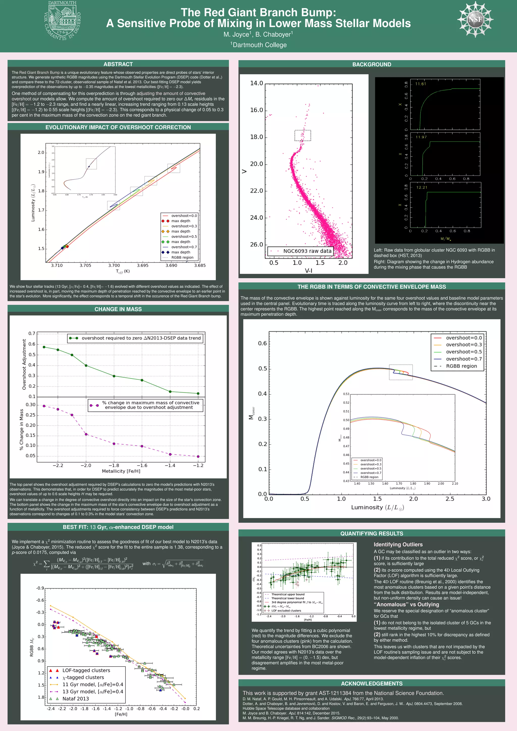 The Red Giant Branch Bump:
A Sensitive Probe of Mixing in Lower Mass Stellar Models
M. Joyce1
, B. Chaboyer1
1
Dartmouth College
ABSTRACT
The Red Giant Branch Bump is a unique evolutionary feature whose observed properties are direct probes of stars’ interior
structure. We generate synthetic RGBB magnitudes using the Dartmouth Stellar Evolution Program (DSEP) code (Dotter et al.,)
and compare these to the 72-cluster, observational sample of Nataf et al. 2013. Our best-ﬁtting DSEP model yields
overprediction of the observations by up to −0.35 magnitudes at the lowest metallicities ([Fe/H] = −2.3).
One method of compensating for this overprediction is through adjusting the amount of convective
overshoot our models allow. We compute the amount of overshoot required to zero our ∆Mv residuals in the
[Fe/H] = −1.2 to −2.3 range, and ﬁnd a nearly linear, increasing trend ranging from 0.13 scale heights
[(Fe/H] = −1.2) to 0.55 scale heights [(Fe/H] = −2.3). This corresponds to a physical change of 0.05 to 0.3
per cent in the maximum mass of the convection zone on the red giant branch.
EVOLUTIONARY IMPACT OF OVERSHOOT CORRECTION
We show four stellar tracks (13 Gyr, [α/Fe]= 0.4, [Fe/H]= −1.6) evolved with different overshoot values as indicated. The effect of
increased overshoot is, in part, moving the maximum depth of penetration reached by the convective envelope to an earlier point in
the star’s evolution. More signiﬁcantly, the effect corresponds to a temporal shift in the occurence of the Red Giant Branch bump.
CHANGE IN MASS
The top panel shows the overshoot adjustment required by DSEP’s calculations to zero the model’s predictions with N2013’s
observations. This demonstrates that, in order for DSEP to predict accurately the magnitudes of the most metal-poor stars,
overshoot values of up to 0.6 scale heights H may be required.
We can translate a change in the degree of convective overshoot directly into an impact on the size of the star’s convection zone.
The bottom panel shows the change in the maximum mass of the star’s convective envelope due to overshoot adjustment as a
function of metallicity. The overshoot adjustments required to force consistency between DSEP’s predictions and N2013’s
observations correspond to changes of 0.1 to 0.3% in the model stars’ convection zone.
BEST FIT: 13 Gyr, α-enhanced DSEP model
We implement a χ2
minimization routine to assess the goodness of ﬁt of our best model to N2013’s data
(Joyce & Chaboyer, 2015). The reduced χ2
score for the ﬁt to the entire sample is 1.38, corresponding to a
p-score of 0.0175, computed via
χ2
=
i
(MVi,t
− MVi,o
)2
([Fe/H]i,t − [Fe/H]i,o)2
[(MVi,t
− MVi,o
)2 + ([Fe/H]i,t − [Fe/H]i,o)2]σ2
i
with σi = δ2
obsi
+ δ2
[Fe/H]i
+ δ2
disti
-2.4 -2.2 -2.0 -1.8 -1.6 -1.4 -1.2 -1.0 -0.8 -0.6 -0.4 -0.2 -0.0 0.2
[Fe/H]
-0.9
-0.6
-0.3
0.0
0.3
0.6
0.9
1.2
1.5
1.8
RGBBMV
LOF-tagged clusters
χ-tagged clusters
11 Gyr model, [α/Fe]=0.4
13 Gyr model, [α/Fe]=0.4
Nataf 2013
BACKGROUND
Left: Raw data from globular cluster NGC 6093 with RGBB in
dashed box (HST, 2013)
Right: Diagram showing the change in Hydrogen abundance
during the mixing phase that causes the RGBB
THE RGBB IN TERMS OF CONVECTIVE ENVELOPE MASS
The mass of the convective envelope is shown against luminosity for the same four overshoot values and baseline model parameters
used in the central panel. Evolutionary time is traced along the luminosity curve from left to right, where the discontinuity near the
center represents the RGBB. The highest point reached along the Mconv corresponds to the mass of the convective envelope at its
maximum penetration depth.
QUANTIFYING RESULTS
We quantify the trend by ﬁtting a cubic polynomial
(red) to the magnitude differences. We exclude the
four anomalous clusters (pink) from the calculation.
Theoretical uncertainties from BC2006 are shown.
Our model agrees with N2013’s data over the
metallicity range [Fe/H] = (0, −1.5) dex, but
disagreement ampliﬁes in the most metal-poor
regime.
Identifying Outliers
A GC may be classiﬁed as an outlier in two ways:
(1) if its contribution to the total reduced χ2
score, or χ2
i
score, is sufﬁciently large
(2) its o-score computed using the 4D Local Outlying
Factor (LOF) algorithm is sufﬁciently large.
The 4D LOF routine (Breunig et al., 2000) identiﬁes the
most anomalous clusters based on a given point’s distance
from the bulk distribution. Results are model-independent,
but non-uniform density can cause an issue!
“Anomalous” vs Outlying
We reserve the special designation of “anomalous cluster”
for GCs that
(1) do not not belong to the isolated cluster of 5 GCs in the
lowest metallicity regime, but
(2) still rank in the highest 10% for discrepancy as deﬁned
by either method.
This leaves us with clusters that are not impacted by the
LOF routine’s sampling issue and are not subject to the
model-dependent inﬂation of their χ2
i scores.
ACKNOWLEDGEMENTS
This work is supported by grant AST-1211384 from the National Science Foundation.
D. M. Nataf, A. P. Gould, M. H. Pinsonneault, and A. Udalski. ApJ, 766:77, April 2013.
Dotter, A. and Chaboyer, B. and Jevremovi´c, D. and Kostov, V. and Baron, E. and Ferguson, J. W.. ApJ, 0804.4473, September 2008.
Hubble Space Telescope database and collaboration
M. Joyce and B. Chaboyer. ApJ, 814:142, December 2015.
M. M. Breunig, H.-P. Kriegel, R. T. Ng, and J. Sander. SIGMOD Rec., 29(2):93–104, May 2000.
 