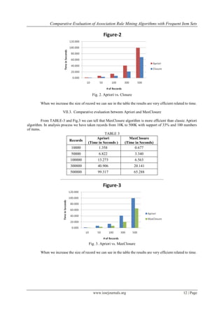 Comparative Evaluation of Association Rule Mining Algorithms with Frequent Item Sets




                                           Fig. 2. Apriori vs. Closure

        When we increase the size of record we can see in the table the results are very efficient related to time.

                       VII.3. Comparative evaluation between Apriori and MaxClosure

          From TABLE-3 and Fig.3 we can tell that MaxClosure algorithm is more efficient than classic Apriori
algorithm. In analysis process we have taken records from 10K to 500K with support of 33% and 100 numbers
of items.
                                                   TABLE 3
                                             Apriori             MaxClosure
                            Records
                                        (Time in Seconds )    (Time in Seconds)
                             10000             1.358                0.677
                             50000             6.822                     3.340
                            100000             13.273                    6.563
                            300000             40.906                    20.141
                            500000             99.317                    65.288




                                         Fig. 3. Apriori vs. MaxClosure

        When we increase the size of record we can see in the table the results are very efficient related to time.




                                            www.iosrjournals.org                                         12 | Page
 
