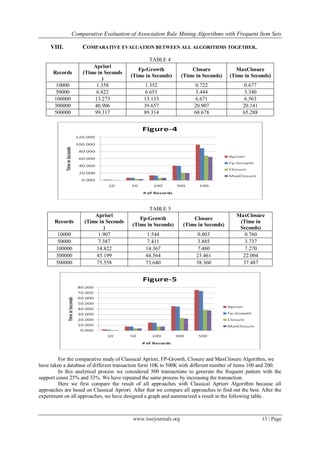 Comparative Evaluation of Association Rule Mining Algorithms with Frequent Item Sets

     VIII.          COMPARATIVE EVALUATION BETWEEN ALL ALGORITHMS TOGETHER.

                                                  TABLE 4
                        Apriori
                                             Fp-Growth                Closure             MaxClosure
      Records       (Time in Seconds
                                          (Time in Seconds)       (Time in Seconds)    (Time in Seconds)
                            )
       10000             1.358                  1.352                  0.722                  0.677
       50000             6.822                  6.651                  3.444                  3.340
       100000           13.273                  13.133                 6.671                  6.563
       300000           40.906                  39.657                 20.907                20.141
       500000           99.317                  89.314                 68.678                65.288




                                                  TABLE 5
                         Apriori                                                          MaxClosure
                                             Fp-Growth                Closure
       Records       (Time in Seconds                                                      (Time in
                                          (Time in Seconds)       (Time in Seconds)
                             )                                                             Seconds)
        10000             1.907                 1.544                   0.803                0.760
        50000             7.387                 7.411                   3.885                3.737
       100000            14.822                 14.367                  7.480                7.270
       300000            45.199                 44.564                  23.461              22.004
       500000            75.558                 73.640                  38.360              37.487




         For the comparative study of Classical Apriori, FP-Growth, Closure and MaxClosure Algorithm, we
have taken a database of different transaction form 10K to 500K with different number of items 100 and 200.
         In this analytical process we considered 500 transactions to generate the frequent pattern with the
support count 25% and 33%. We have repeated the same process by increasing the transaction.
         Here we first compare the result of all approaches with Classical Apriori Algorithm because all
approaches are based on Classical Apriori. After that we compare all approaches to find out the best. After the
experiment on all approaches, we have designed a graph and summarized a result in the following table.



                                           www.iosrjournals.org                                       13 | Page
 