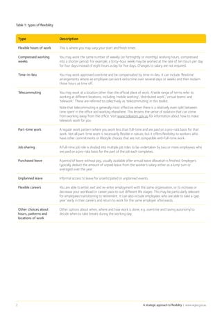 A strategic approach to flexibility | www.wgea.gov.au2
Table 1: types of flexibility
Type Description
Flexible hours of work This is where you may vary your start and finish times.
Compressed working
weeks
You may work the same number of weekly (or fortnightly or monthly) working hours, compressed
into a shorter period. For example, a forty-hour week may be worked at the rate of ten hours per day
for four days instead of eight hours a day for five days. Changes to salary are not required.
Time-in-lieu You may work approved overtime and be compensated by time-in-lieu. It can include ‘flexitime’
arrangements where an employee can work extra time over several days or weeks and then reclaim
those hours as time off.
Telecommuting You may work at a location other than the official place of work. A wide range of terms refer to
working at different locations, including ‘mobile working’, ‘distributed work’, ‘virtual teams’ and
‘telework’. These are referred to collectively as ‘telecommuting’ in this toolkit.
Note that telecommuting is generally most effective when there is a relatively even split between
time spent in the office and working elsewhere. This lessens the sense of isolation that can come
from working away from the office. Visit www.telework.gov.au for information about how to make
telework work for you.
Part-time work A regular work pattern where you work less than full-time and are paid on a pro-rata basis for that
work. Not all part-time work is necessarily flexible in nature, but it offers flexibility to workers who
have other commitments or lifestyle choices that are not compatible with full-time work.
Job sharing A full-time job role is divided into multiple job roles to be undertaken by two or more employees who
are paid on a pro-rata basis for the part of the job each completes.
Purchased leave A period of leave without pay, usually available after annual leave allocation is finished. Employers
typically deduct the amount of unpaid leave from the worker’s salary either as a lump sum or
averaged over the year.
Unplanned leave Informal access to leave for unanticipated or unplanned events.
Flexible careers You are able to enter, exit and re-enter employment with the same organisation, or to increase or
decrease your workload or career pace to suit different life stages. This may be particularly relevant
for employees transitioning to retirement. It can also include employees who are able to take a ‘gap
year’ early in their careers and return to work for the same employer afterwards.
Other choices about
hours, patterns and
locations of work
Other options about when, where and how work is done, e.g. overtime and having autonomy to
decide when to take breaks during the working day.
 