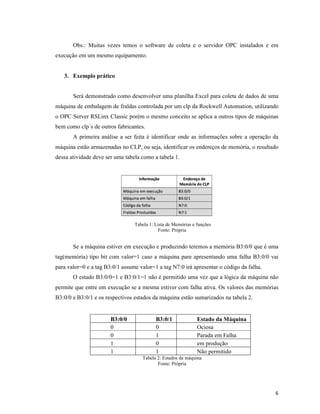 6
Obs.: Muitas vezes temos o software de coleta e o servidor OPC instalados e em
execução em um mesmo equipamento.
3. Exemplo prático
Será demonstrado como desenvolver uma planilha Excel para coleta de dados de uma
máquina de embalagem de fraldas controlada por um clp da Rockwell Automation, utilizando
o OPC Server RSLinx Classic porém o mesmo conceito se aplica a outros tipos de máquinas
bem como clp´s de outros fabricantes.
A primeira análise a ser feita é identificar onde as informações sobre a operação da
máquina estão armazenadas no CLP, ou seja, identificar os endereços de memória, o resultado
dessa atividade deve ser uma tabela como a tabela 1.
Tabela 1: Lista de Memórias e funções
Fonte: Própria
Se a máquina estiver em execução e produzindo teremos a memória B3:0/0 que é uma
tag(memória) tipo bit com valor=1 caso a máquina pare apresentando uma falha B3:0/0 vai
para valor=0 e a tag B3:0/1 assume valor=1 a tag N7:0 irá apresentar o código da falha.
O estado B3:0/0=1 e B3:0/1=1 não é permitido uma vez que a lógica da máquina não
permite que entre em execução se a mesma estiver com falha ativa. Os valores das memórias
B3:0/0 e B3:0/1 e os respectivos estados da máquina estão sumarizados na tabela 2.
B3:0/0 B3:0/1 Estado da Máquina
0 0 Ociosa
0 1 Parada em Falha
1 0 em produção
1 1 Não permitido
Tabela 2: Estados da máquina
Fonte: Própria
 
