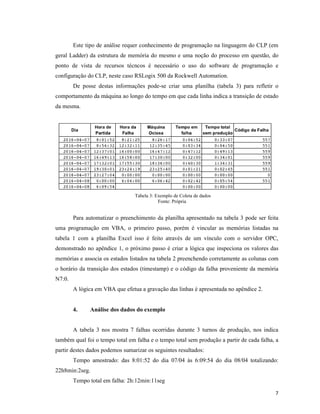 7
Este tipo de análise requer conhecimento de programação na linguagem do CLP (em
geral Ladder) da estrutura de memória do mesmo e uma noção do processo em questão, do
ponto de vista de recursos técncos é necessário o uso do software de programação e
configuração do CLP, neste caso RSLogix 500 da Rockwell Automation.
De posse destas informações pode-se criar uma planilha (tabela 3) para refletir o
comportamento da máquina ao longo do tempo em que cada linha indica a transição de estado
da mesma.
Tabela 3: Exemplo de Coleta de dados
Fonte: Própria
Para automatizar o preenchimento da planilha apresentado na tabela 3 pode ser feita
uma programação em VBA, o primeiro passo, porém é vincular as memórias listadas na
tabela 1 com a planilha Excel isso é feito através de um vínculo com o servidor OPC,
demonstrado no apêndice 1, o próximo passo é criar a lógica que inspeciona os valores das
memórias e associa os estados listados na tabela 2 preenchendo corretamente as colunas com
o horário da transição dos estados (timestamp) e o código da falha proveniente da memória
N7:0.
A lógica em VBA que efetua a gravação das linhas é apresentada no apêndice 2.
4. Análise dos dados do exemplo
A tabela 3 nos mostra 7 falhas ocorridas durante 3 turnos de produção, nos indica
também qual foi o tempo total em falha e o tempo total sem produção a partir de cada falha, a
partir destes dados podemos sumarizar os seguintes resultados:
Tempo amostrado: das 8:01:52 do dia 07/04 às 6:09:54 do dia 08/04 totalizando:
22h8min:2seg.
Tempo total em falha: 2h:12min:11seg
 