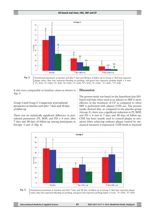 EO-based oral rinse, CHX, SRP and CP
Interventional Medicine & Applied Science ISSN 2061-1617 © 2015 Akadémiai Kiadó, Budapest81
4 mm were comparable to baseline values as shown in
Fig. 3.
Group-1 and Group-2: Comparison of periodontal
parameters at baseline and after 7 days and 30 days
of follow-up
There was no statistically signiﬁcant difference in peri-
odontal parameters (PI, BOP, and PD ≥ 4 mm) after
7 days and 30 days of follow-up among participants in
Groups -1 and -2 (Fig. 4).
Discussion
The present study was based on the hypothesis that EO-
based oral rinse when used as an adjunct to SRP is more
effective in the treatment of CP as compared to when
SRP is performed with adjunct CHX use. The present
results showed that, as compared to the placebo group
(Group-3), there was a signiﬁcant reduction in PI, BOP,
and PD ≥ 4 mm at 7 days and 30 days of follow-up.
CHX has been mainly used to control plaque in situ-
ations when achieving ordinary plaque control by me-
chanical measures is impractical. CHX binds to bacterial
Fig. 2. Periodontal parameters at baseline and after 7 days and 30 days of follow-up in Group-2. Red bars represent
plaque index, blue bars represent bleeding on probing, and green bars represent probing depth ≥ 4 mm.
*
P < 0.01, †
P < 0.01, ‡
P < 0.01, §
P < 0.01, ||
P < 0.01, ¶
P < 0.01, #
P < 0.01, **
P < 0.01, ††
P < 0.01
Fig. 3. Periodontal parameters at baseline and after 7 days and 30 days of follow-up in Group-3. Red bars represent plaque
index, blue bars represent bleeding on probing, and green bars represent probing depth ≥ 4 mm. *
P < 0.01, †
P < 0.01
 