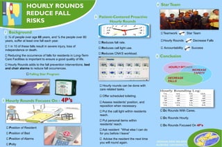 HOURLY ROUNDS
REDUCE FALL
RISKS
⅓ of people over age 65 years, and ½ the people over 80
years, suffer at least one fall each year.
1 in 10 of these falls result in severe injury, loss of
independence or death.
Reducing the occurrence of falls for residents in Long-Term
Care Facilities is important to ensure a good quality of life.
Hourly Rounds adds to the fall prevention interventions, bed
and chair alarms to reduce fall occurrences.
Hourly Rounds Focuses On - 4P’s
Position of Resident
Position of Bed
Position of Alarms
Potty
Teamwork Star Team
Hourly Rounds Decrease Falls
Accountability Success
DONNA ARIS RN-BSN
AURORA UNIVERSITY
Background
Patient-Centered Proactive
Hourly Rounds
StarTeam
Conclusion
1
2
3
4
5
Falling Star Program
HOURLY ROUNDS
INCREASE
SAFETY
DECREASE
FALLS
Reduces fall rate.
Reduces call light use.
Reduces CNA’S workload.
Hourly rounds can be done with
care related tasks.
Offer scheduled toileting.
Assess residents' position, and
reposition when necessary.
Put the call light within residents
reach.
Put personal items within
residents' reach.
Ask resident “What else I can do
for you before I leave”
Advise the resident the next time
you will round again.
Do Rounds With Cares.
Do Rounds Hourly.
Do Rounds Focused On 4P’s
 