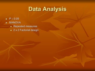 Data Analysis
 P  0.05
 MANOVA
 Repeated measures
 2 x 2 Factorial design
 