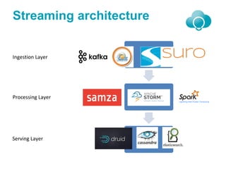 Streaming architecture
Ingestion Layer
Processing Layer
Serving Layer