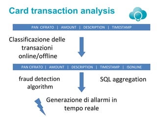 Card transaction analysis
PAN CIFRATO | AMOUNT | DESCRIPTION | TIMESTAMP
Classificazione delle
transazioni
online/offline
PAN CIFRATO | AMOUNT | DESCRIPTION | TIMESTAMP | ISONLINE
fraud detection
algorithm
SQL aggregation
Generazione di allarmi in
tempo reale