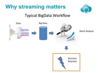 Why streaming matters
Data Big Data
Business
Reaction
Batch Analysis
Typical BigData Workflow